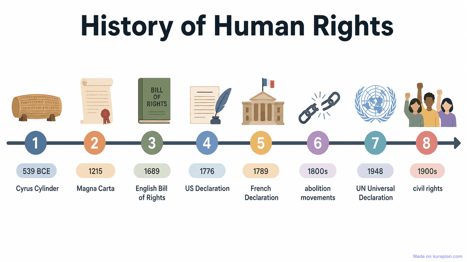 History of Human Rights Timeline