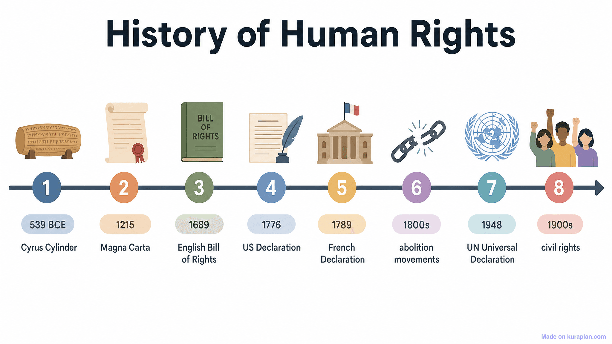 History of Human Rights Timeline