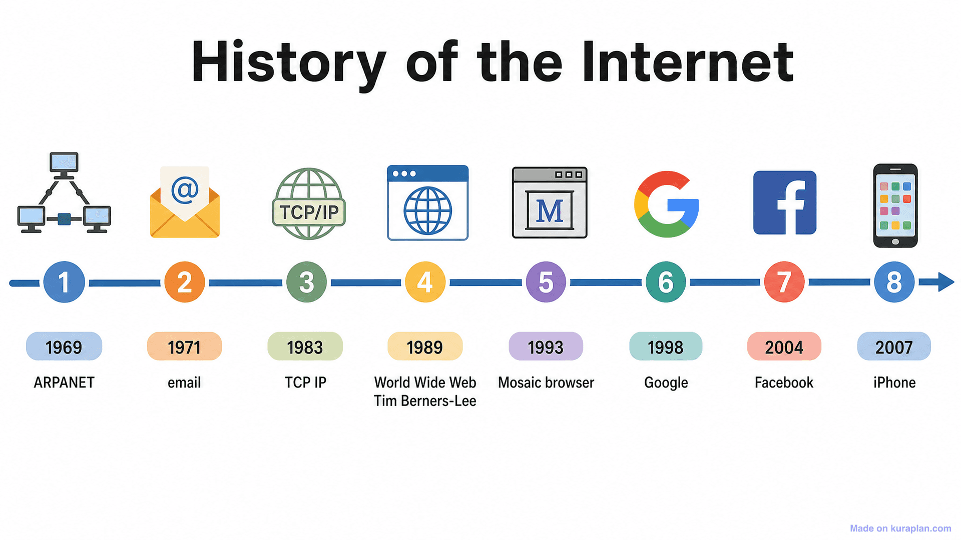 History of the Internet Timeline