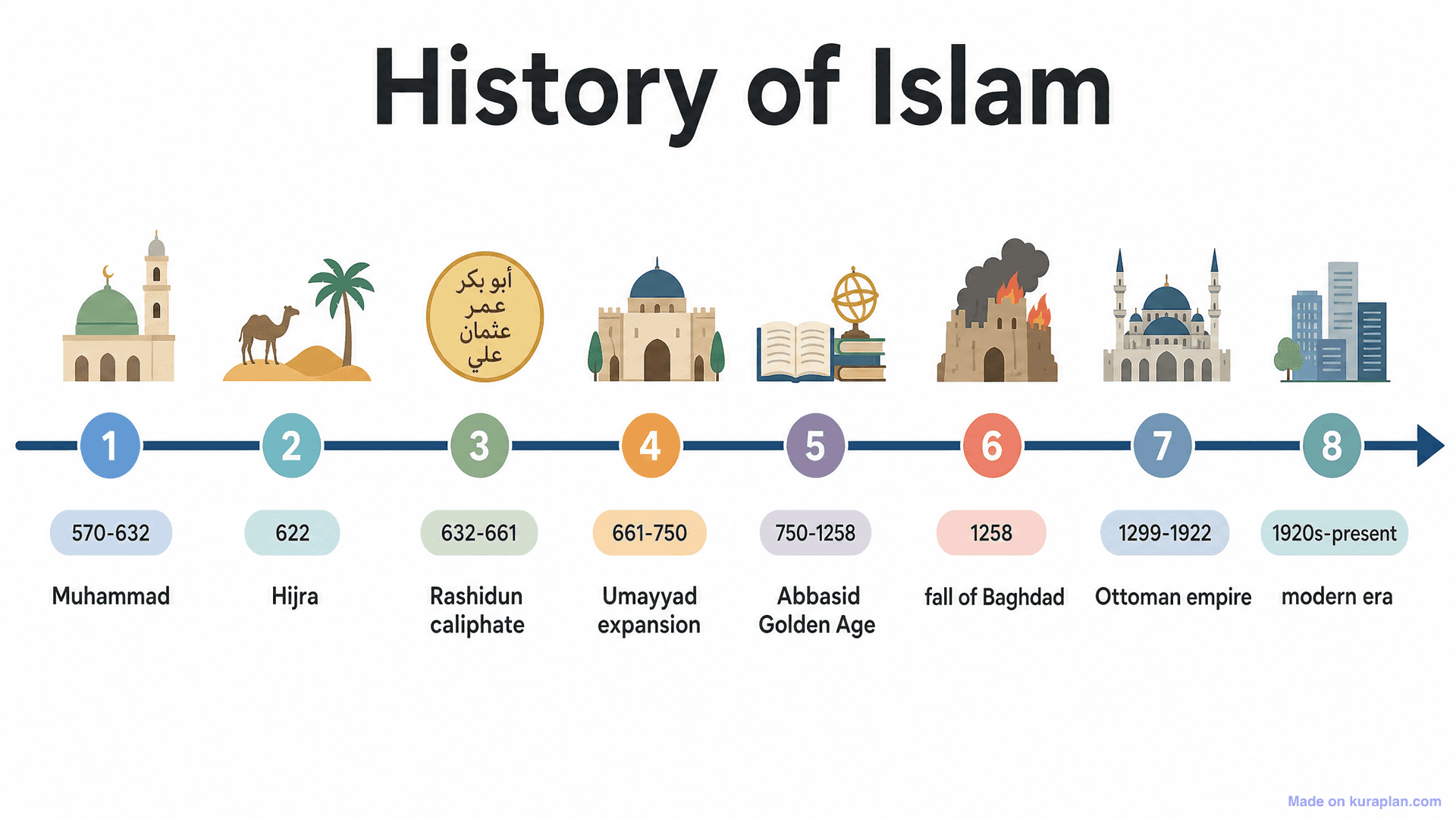 History of Islam Timeline