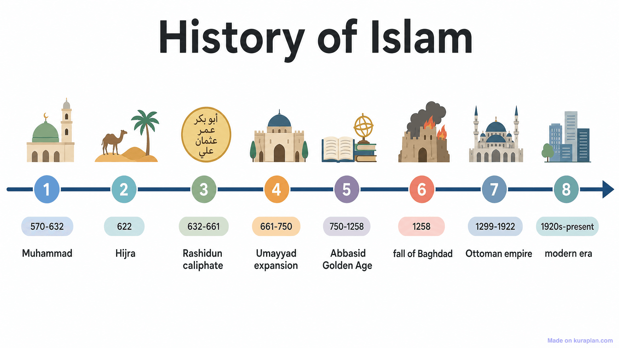 History of Islam Timeline