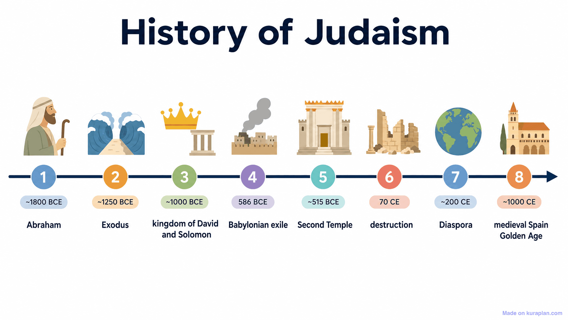 History of Judaism Timeline