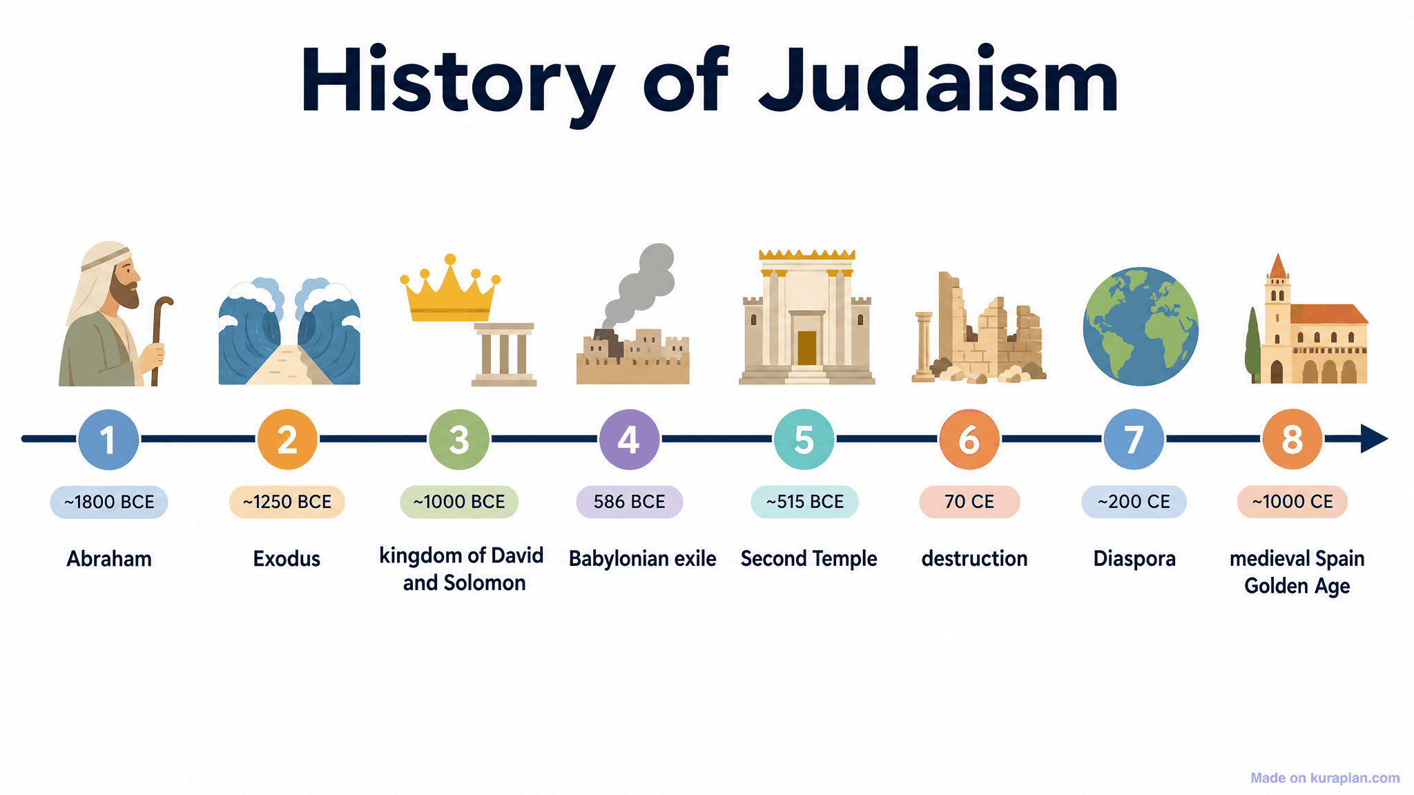 History of Judaism Timeline