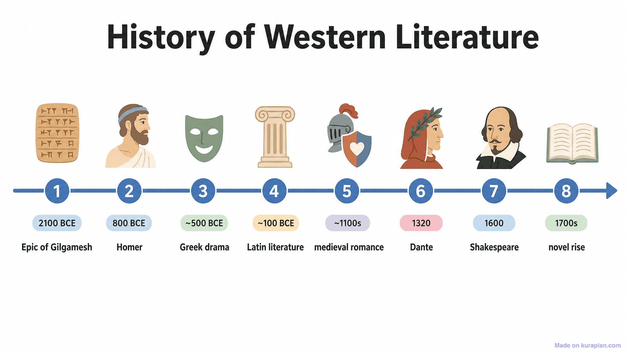 History of Western Literature Timeline