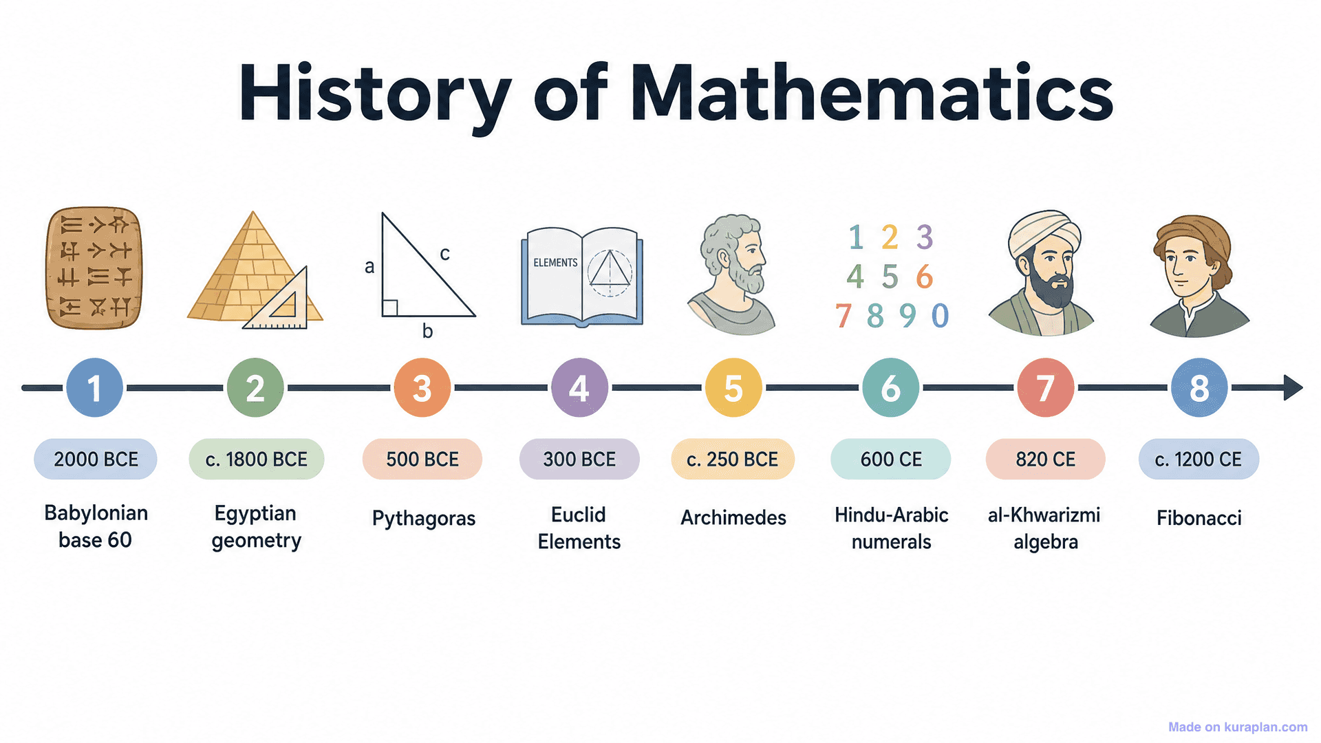 History of Mathematics Timeline