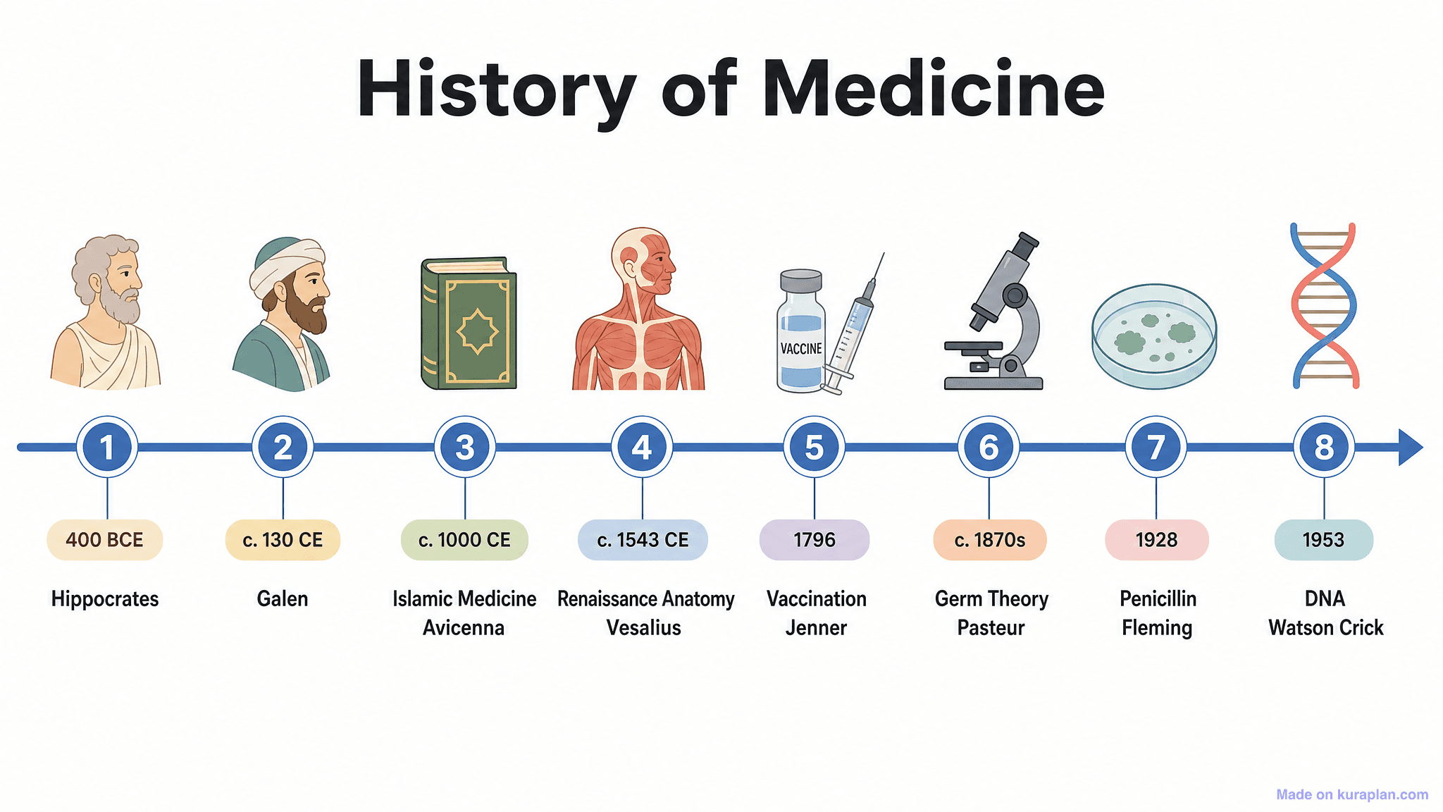 History of Medicine Timeline