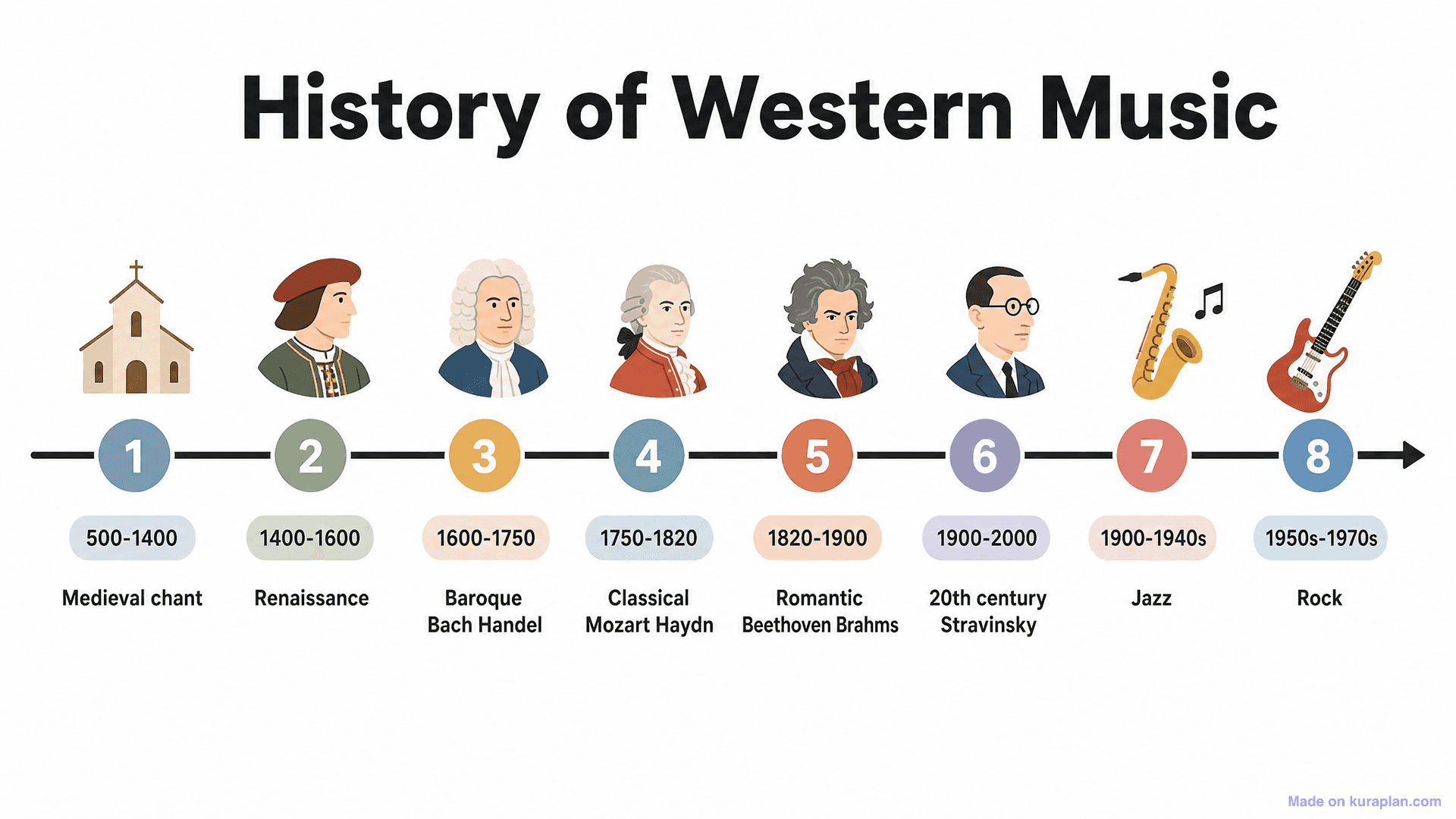 History of Western Music Timeline