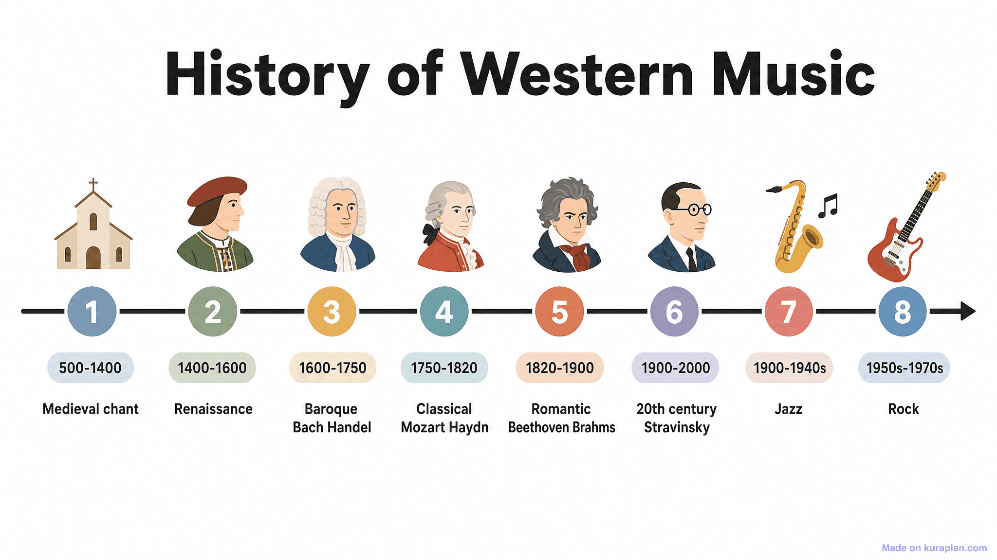 History of Western Music Timeline