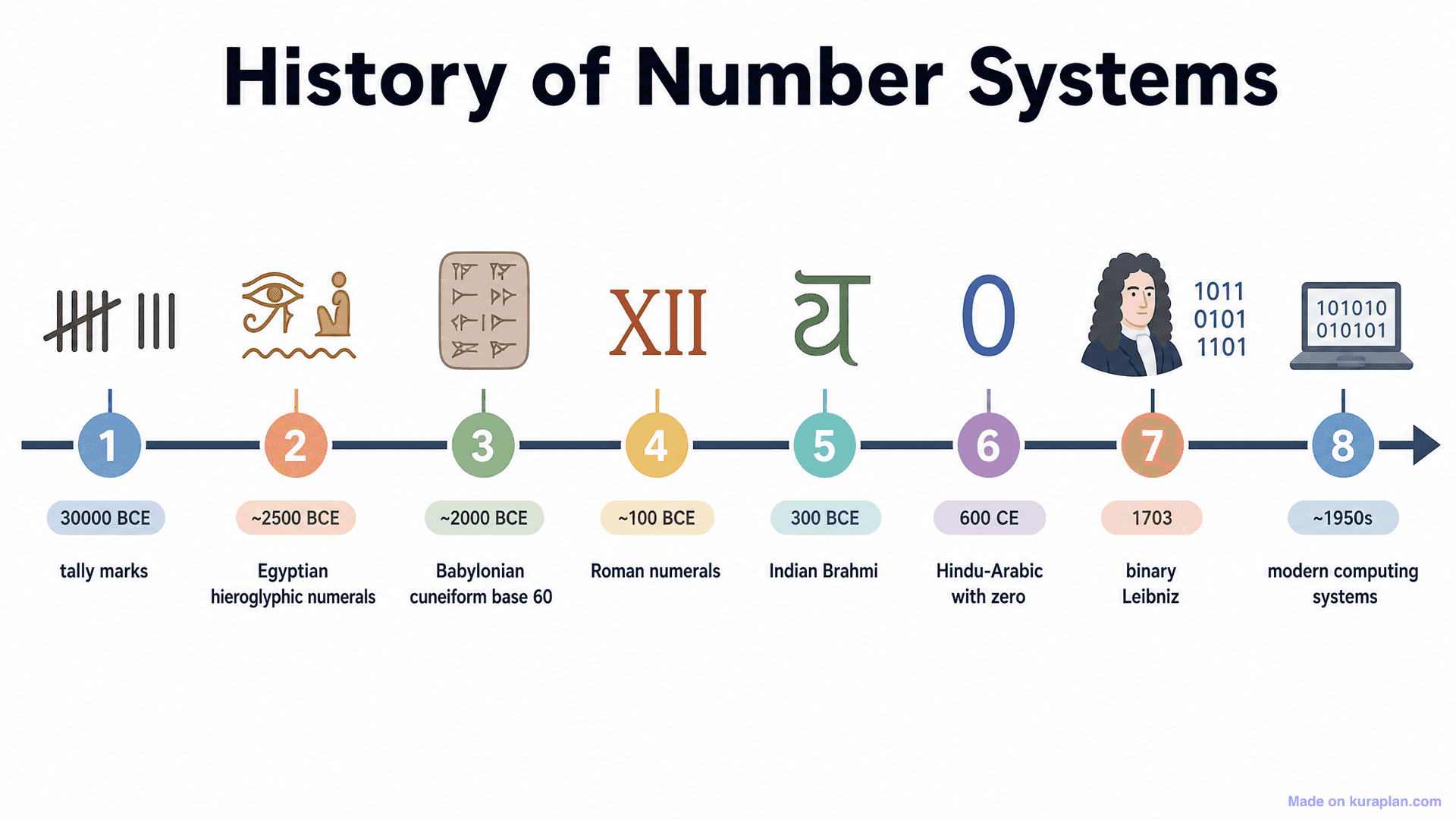 History of Number Systems Timeline