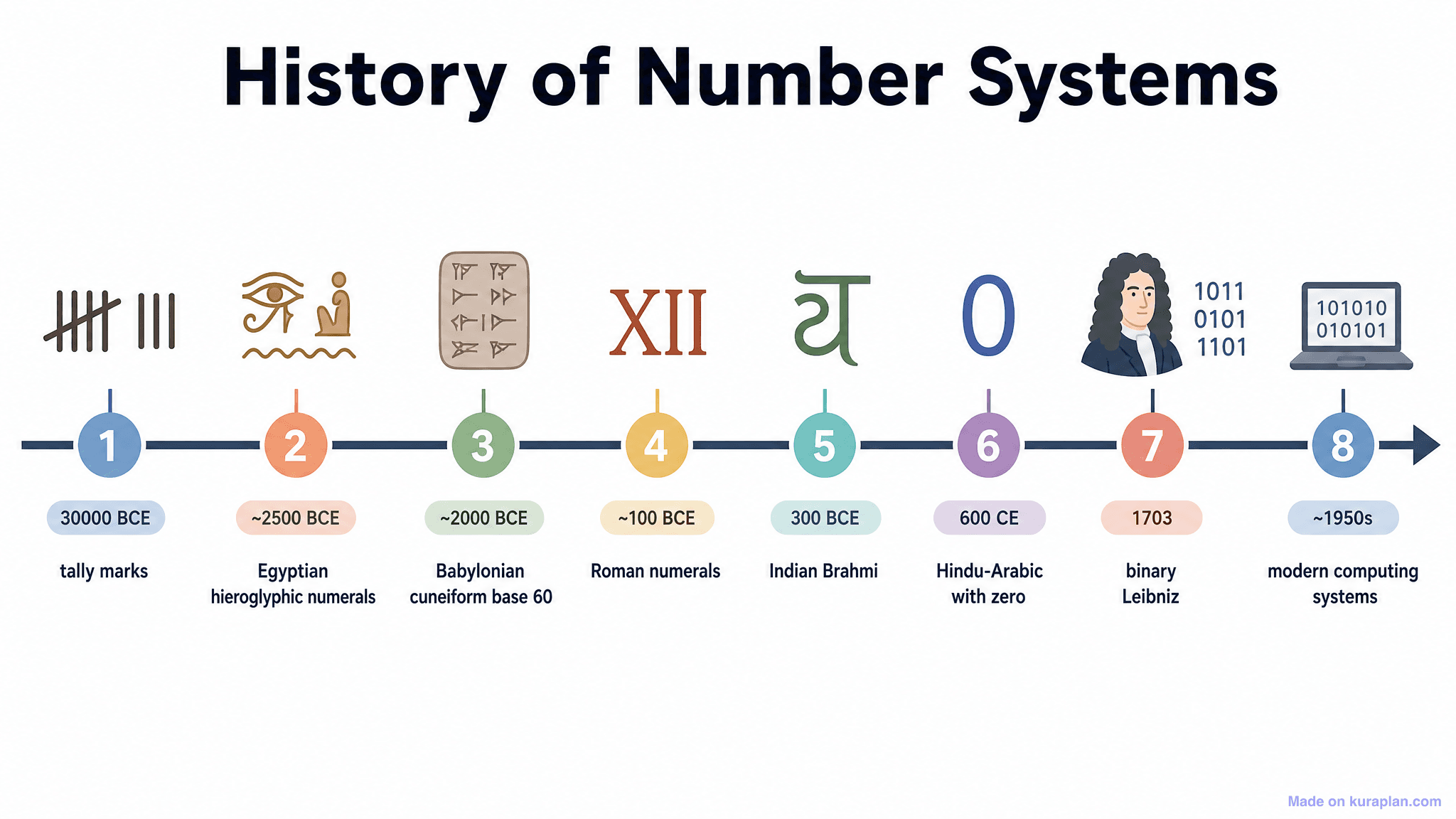History of Number Systems Timeline