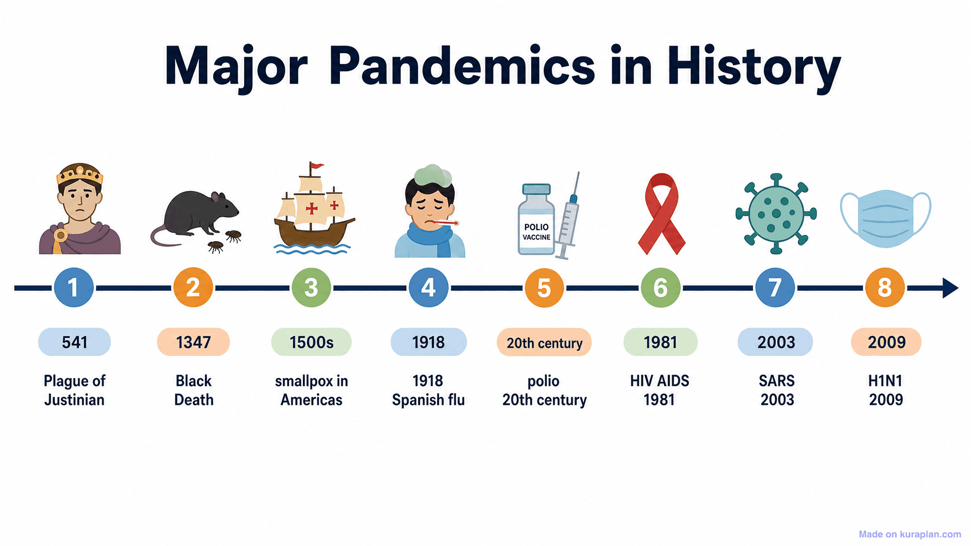 Major Pandemics in History Timeline