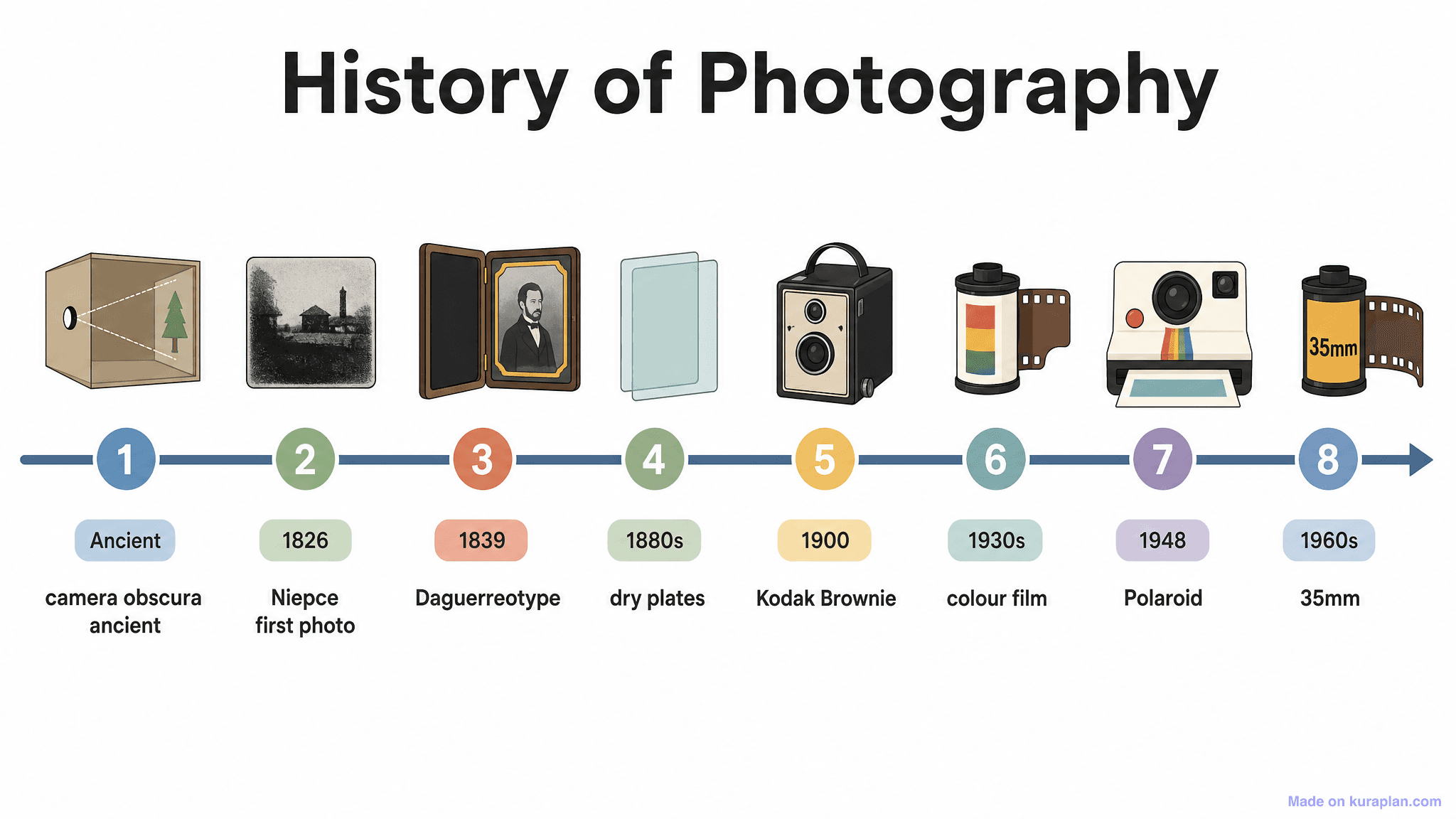 History of Photography Timeline