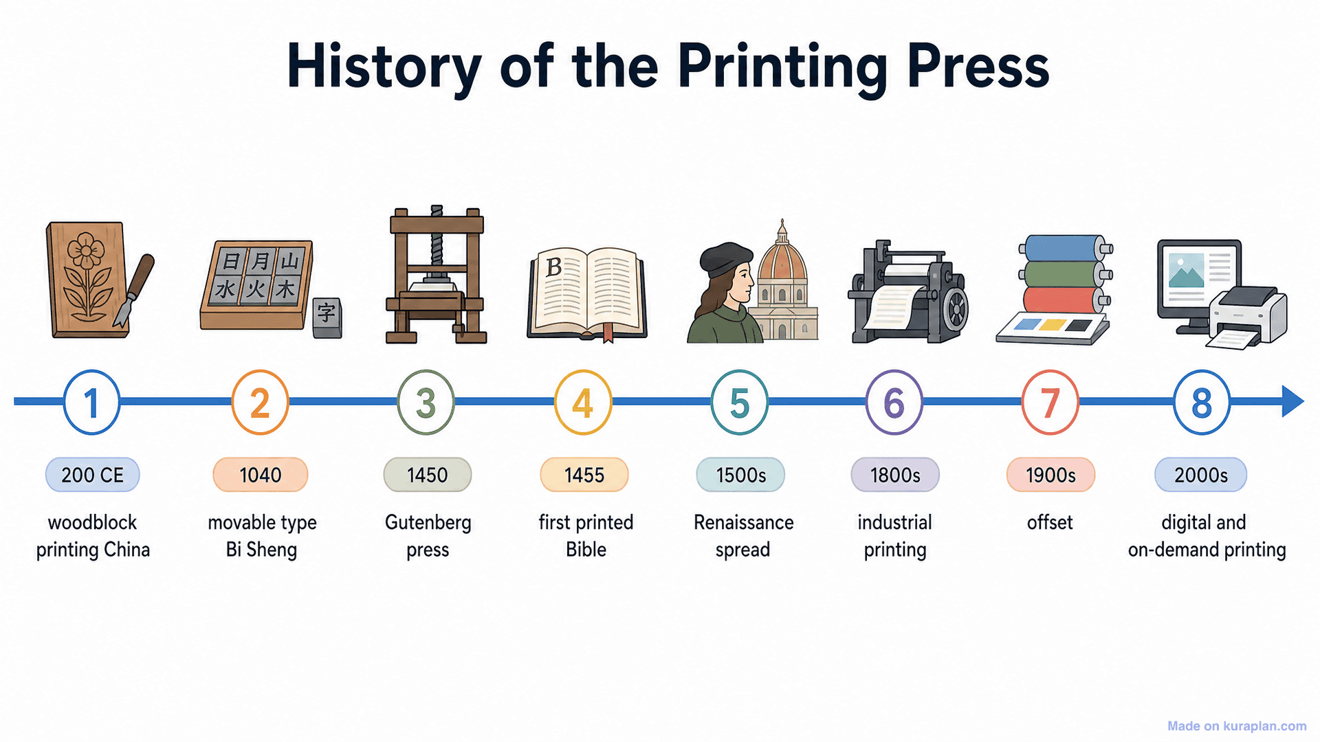 History of the Printing Press Timeline