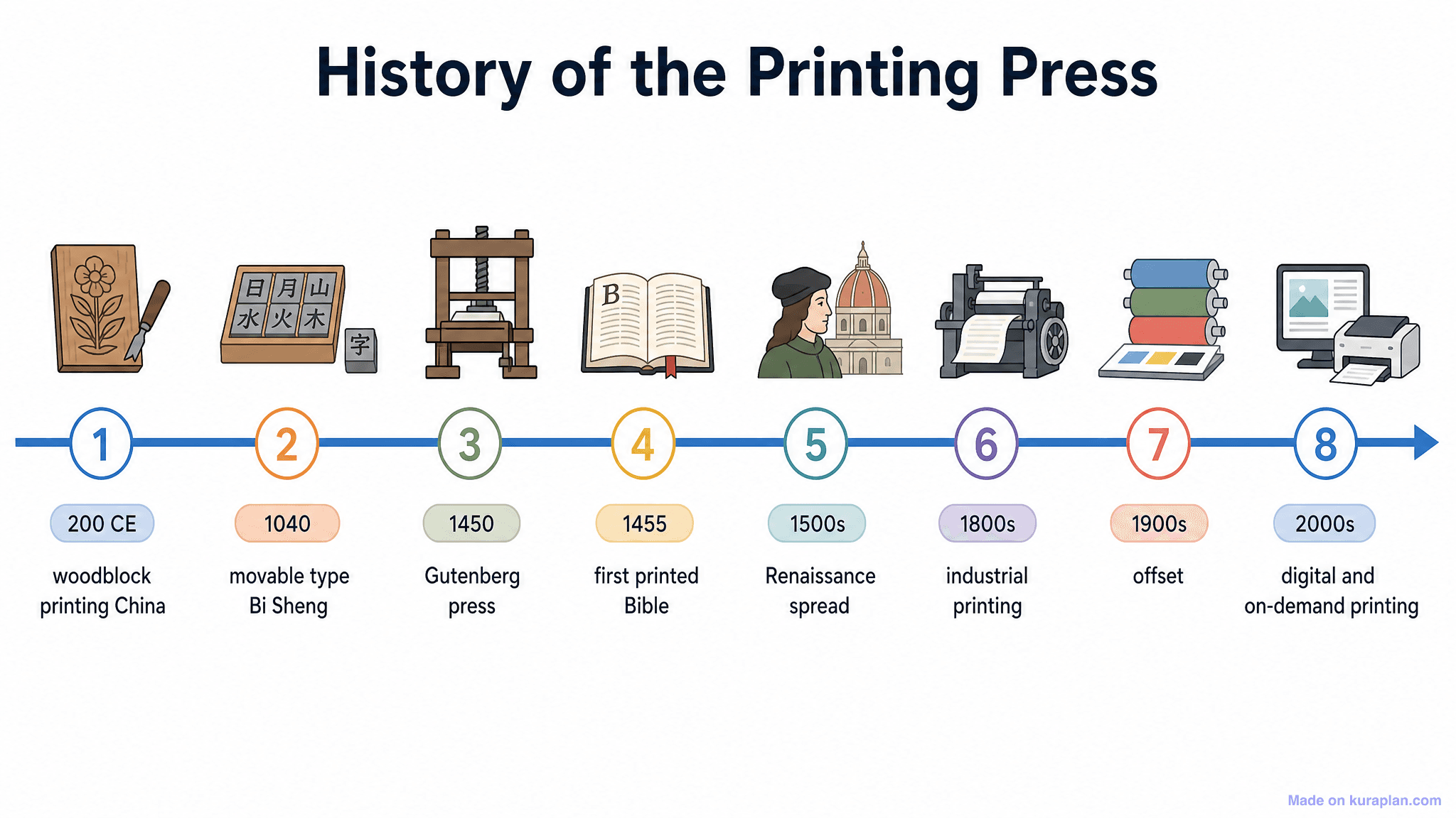 History of the Printing Press Timeline