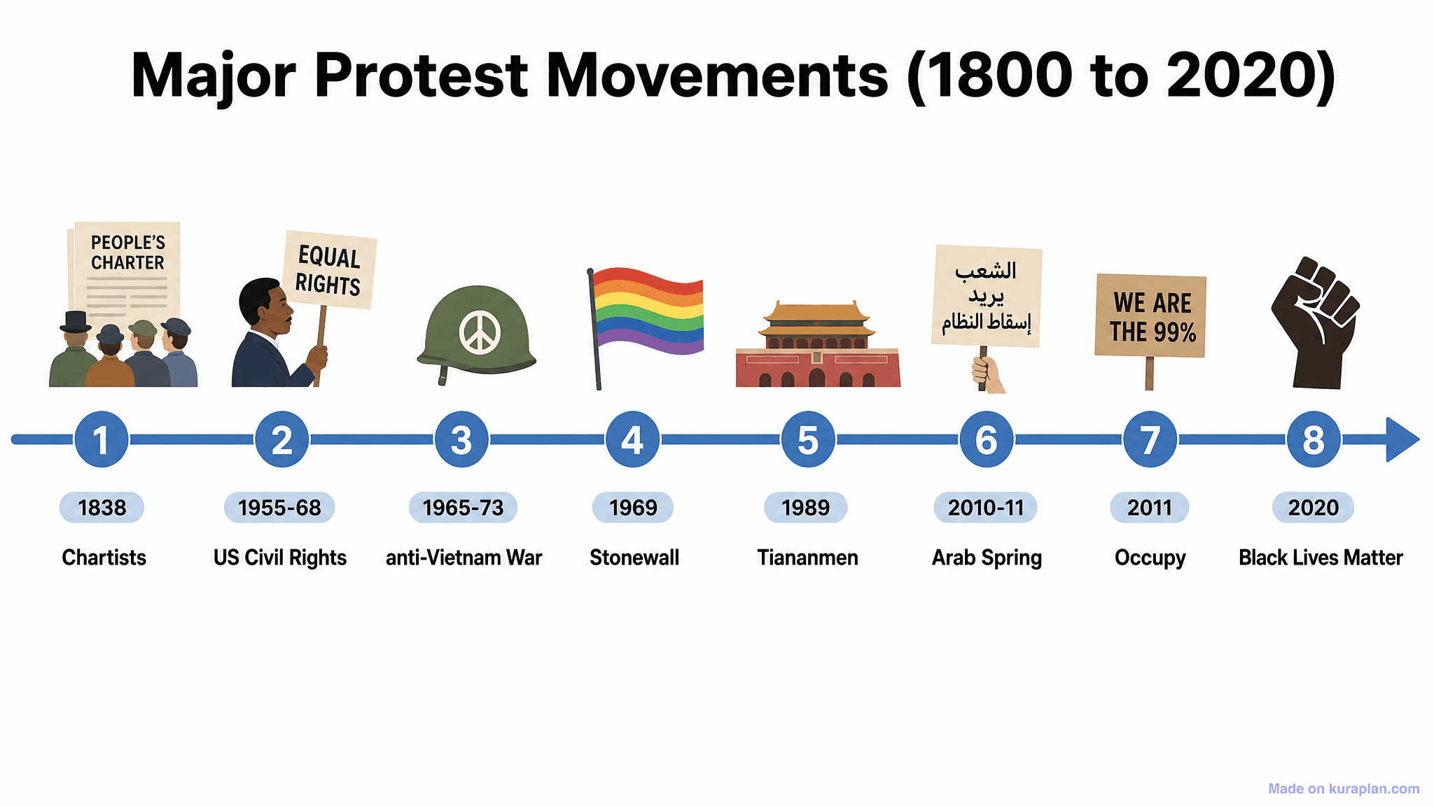 Major Protest Movements (1800 to 2020) Timeline