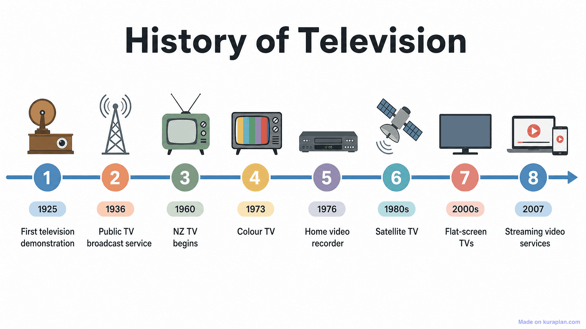 History of Television Timeline