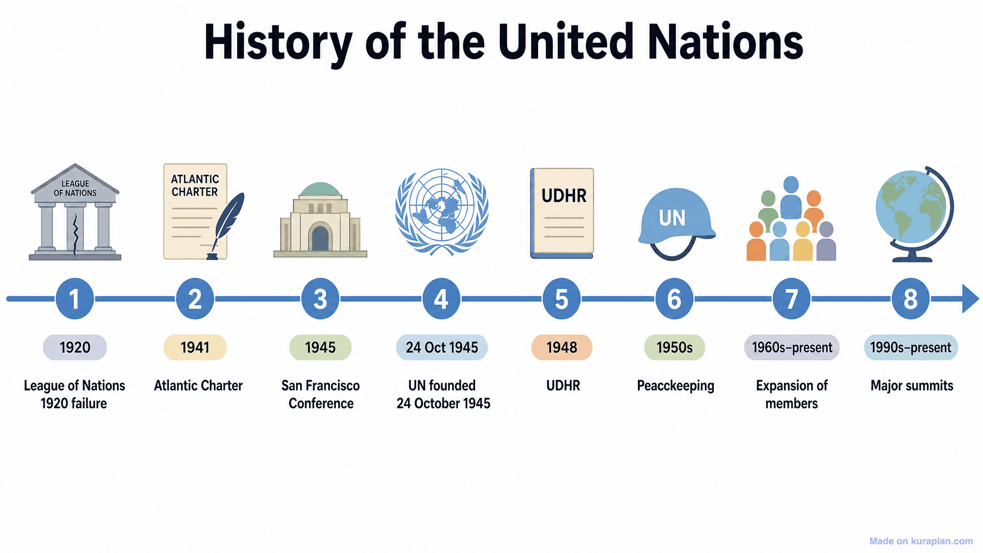 History of the United Nations Timeline