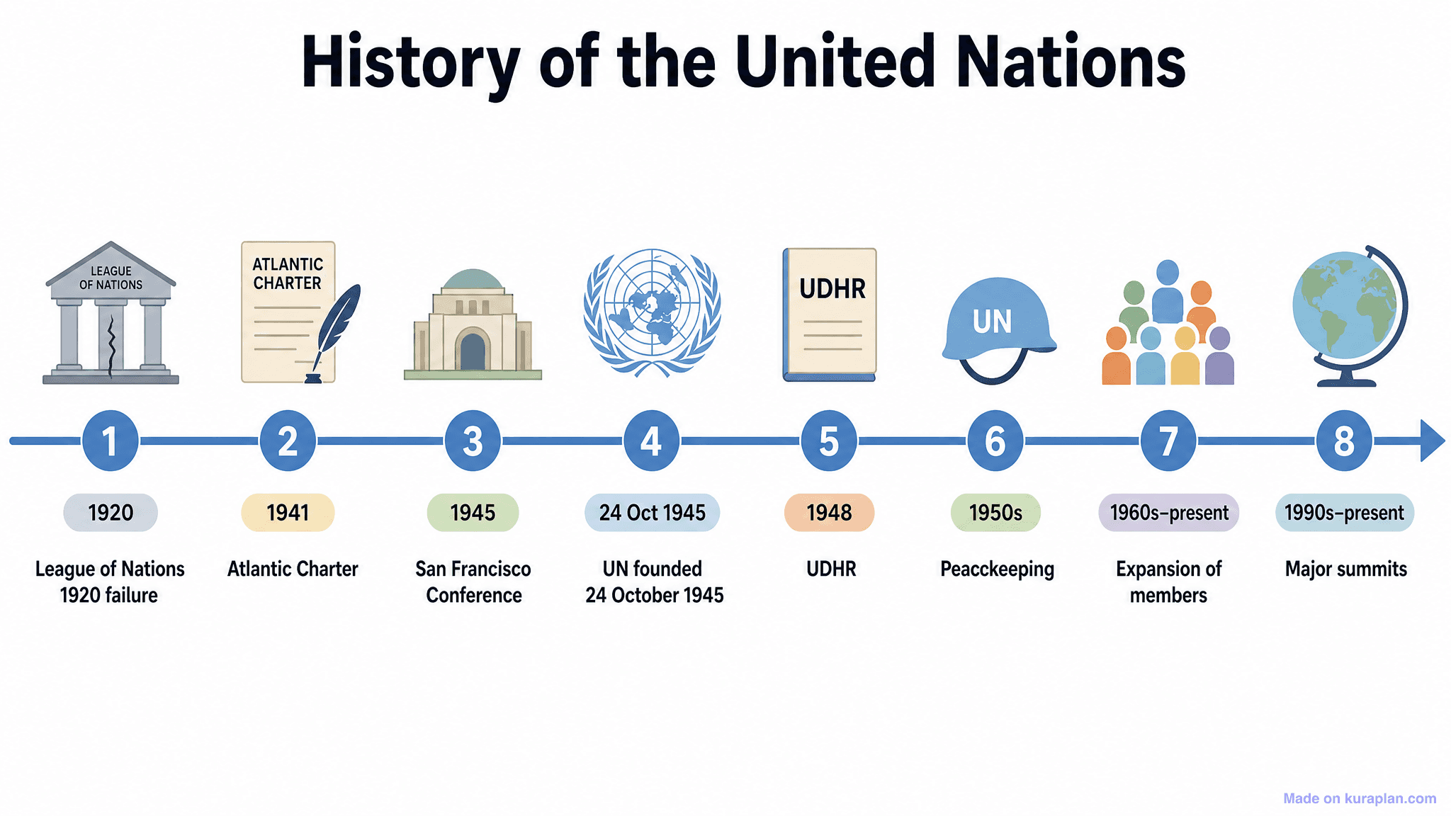 History of the United Nations Timeline