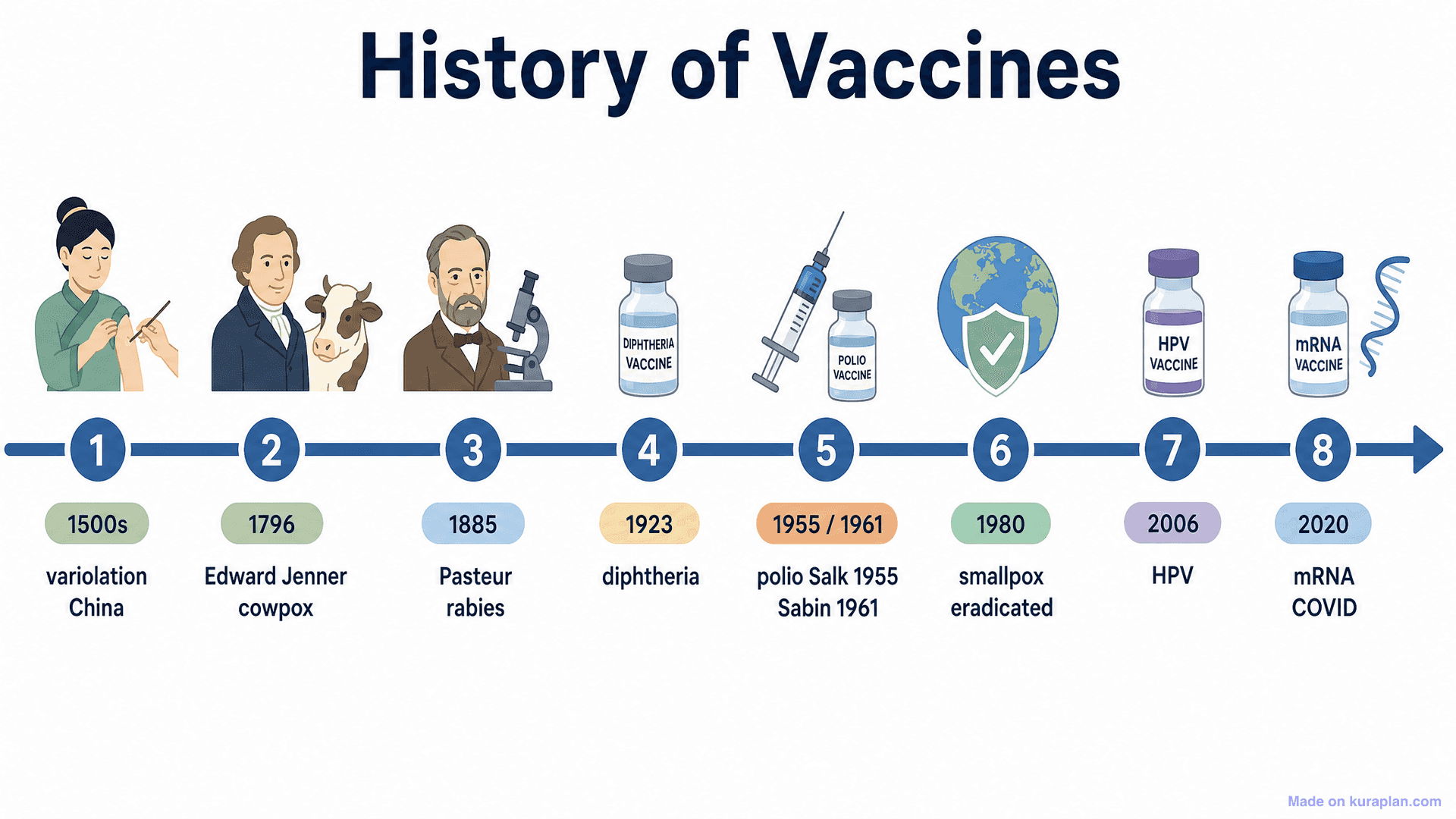 History of Vaccines Timeline