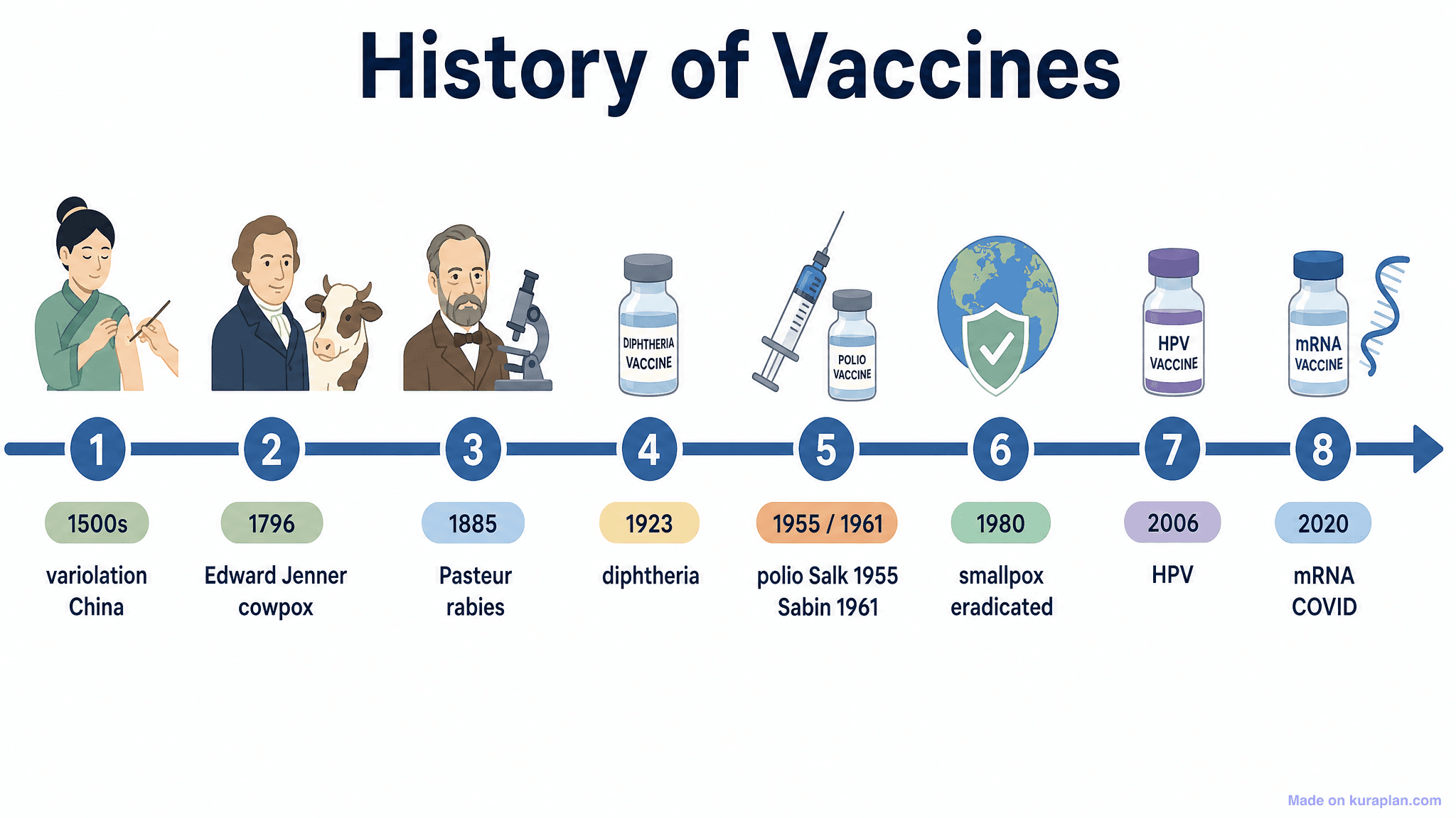 History of Vaccines Timeline