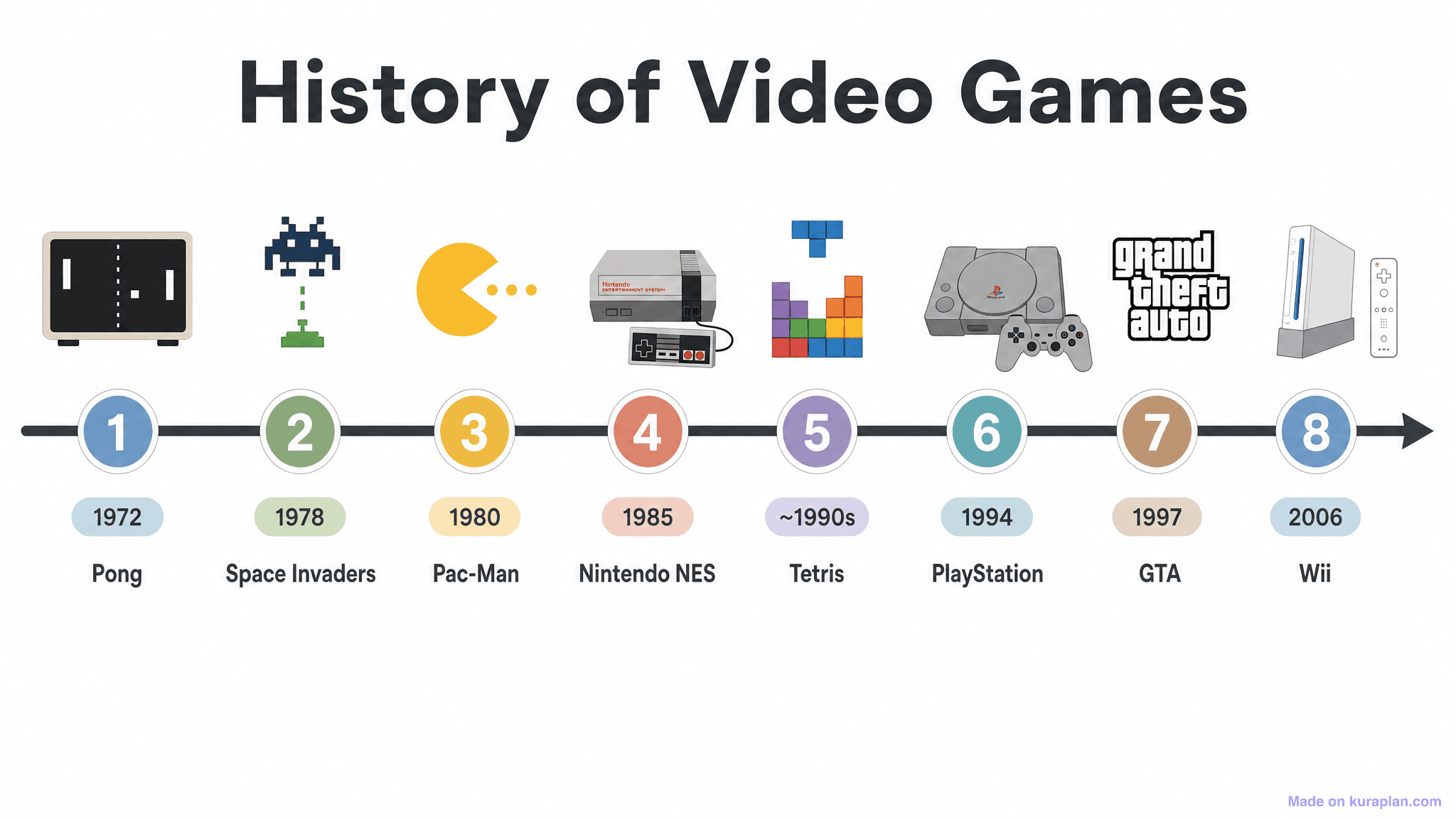 History of Video Games Timeline