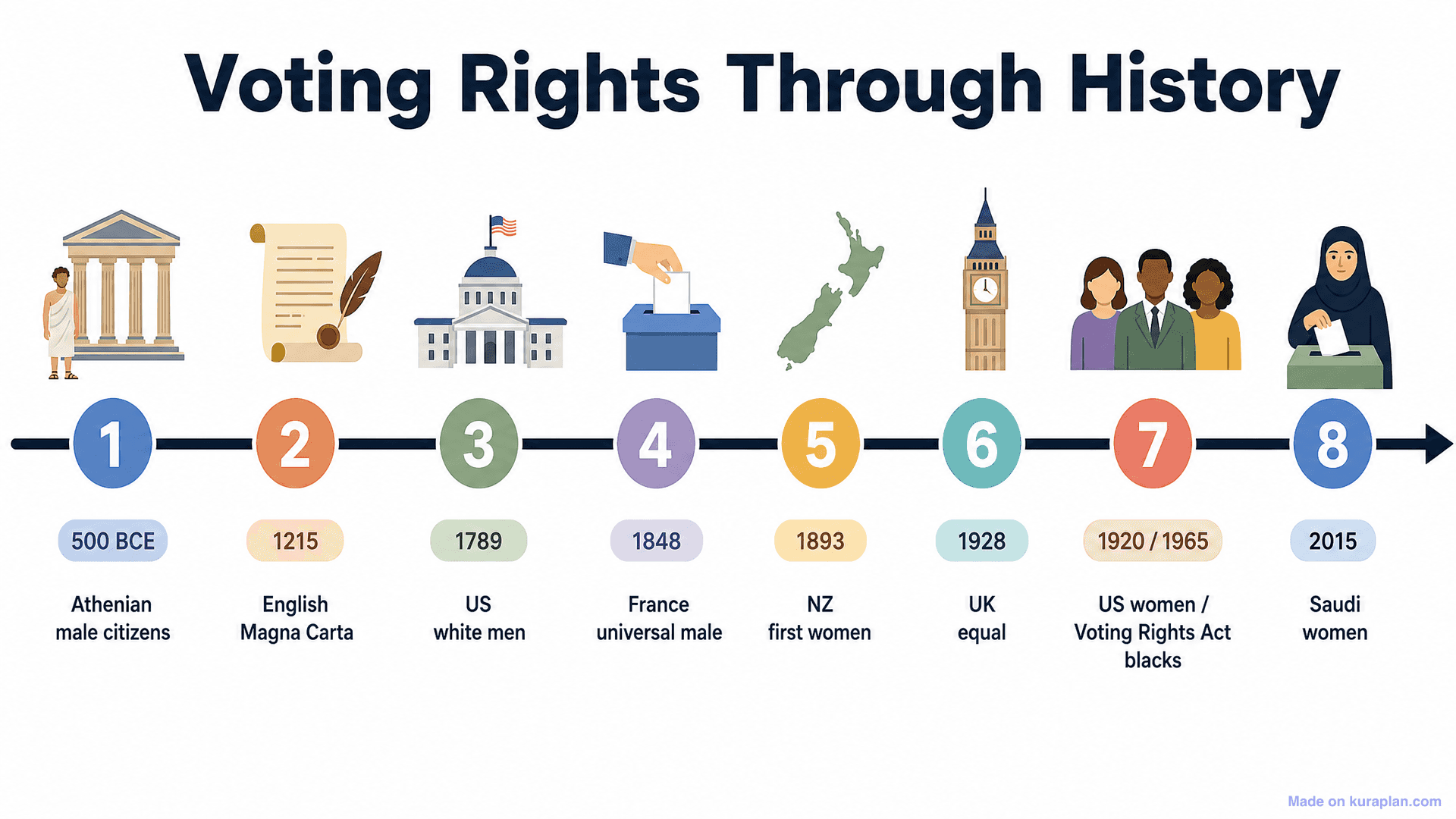 Voting Rights Through History Timeline