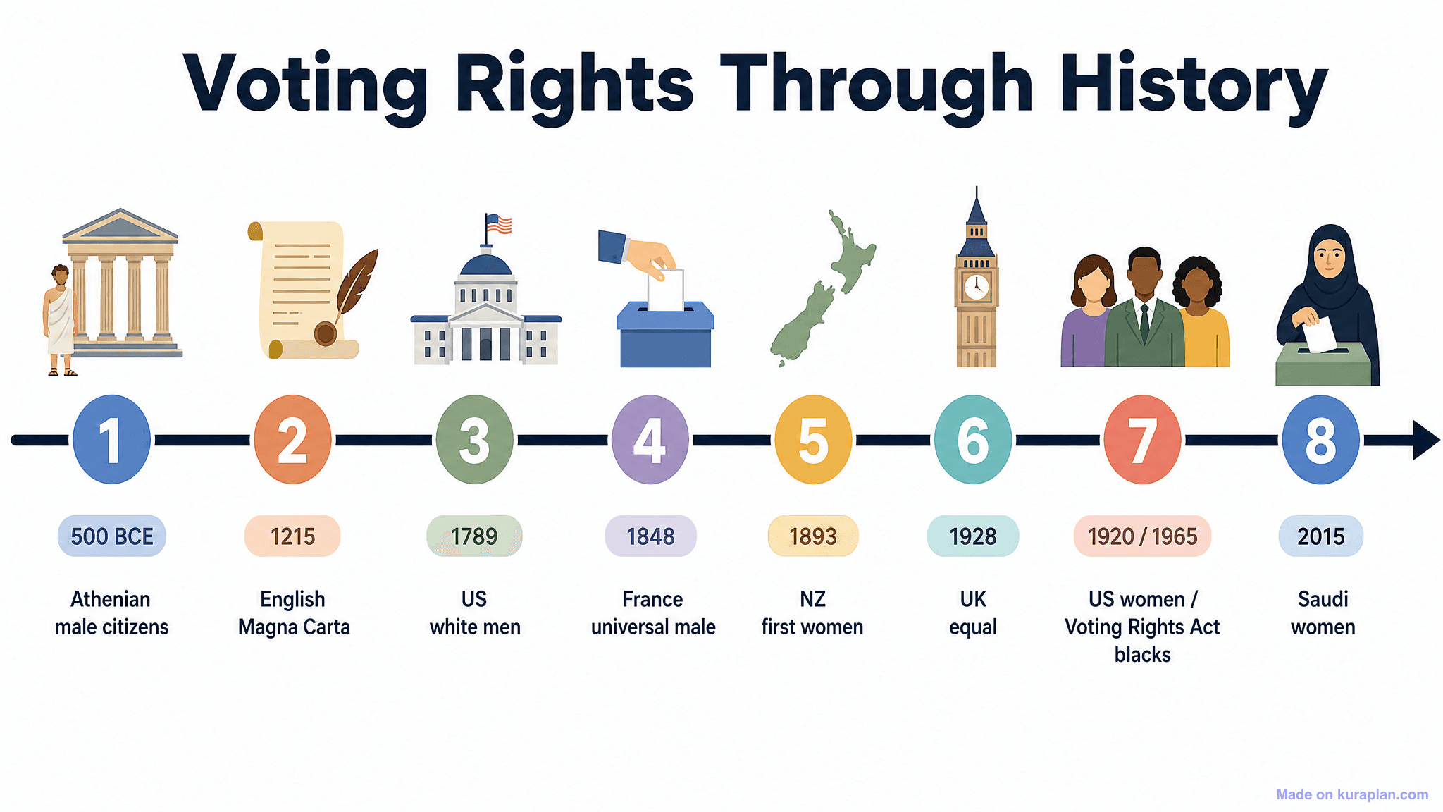 Voting Rights Through History Timeline
