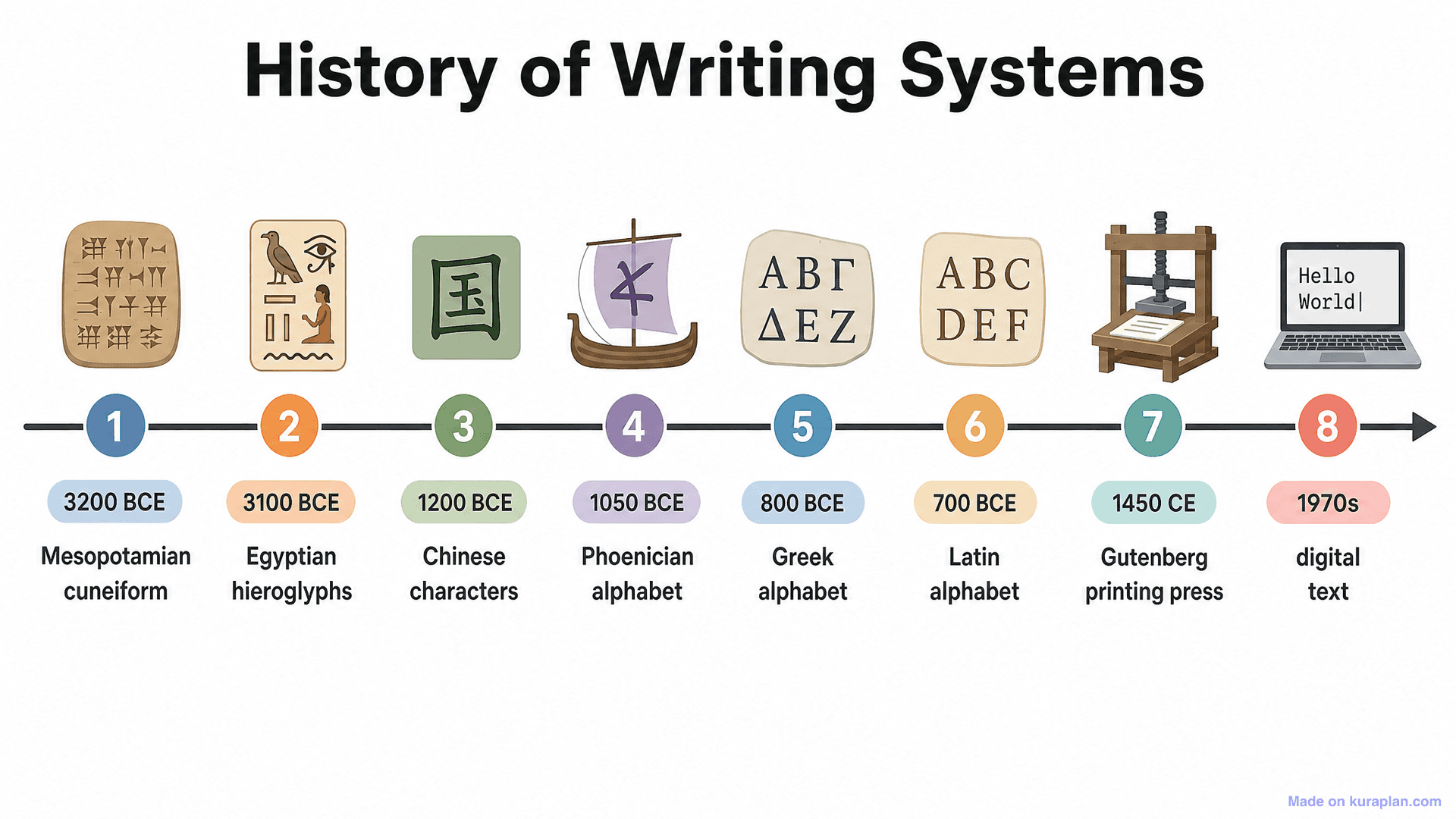 History of Writing Systems Timeline