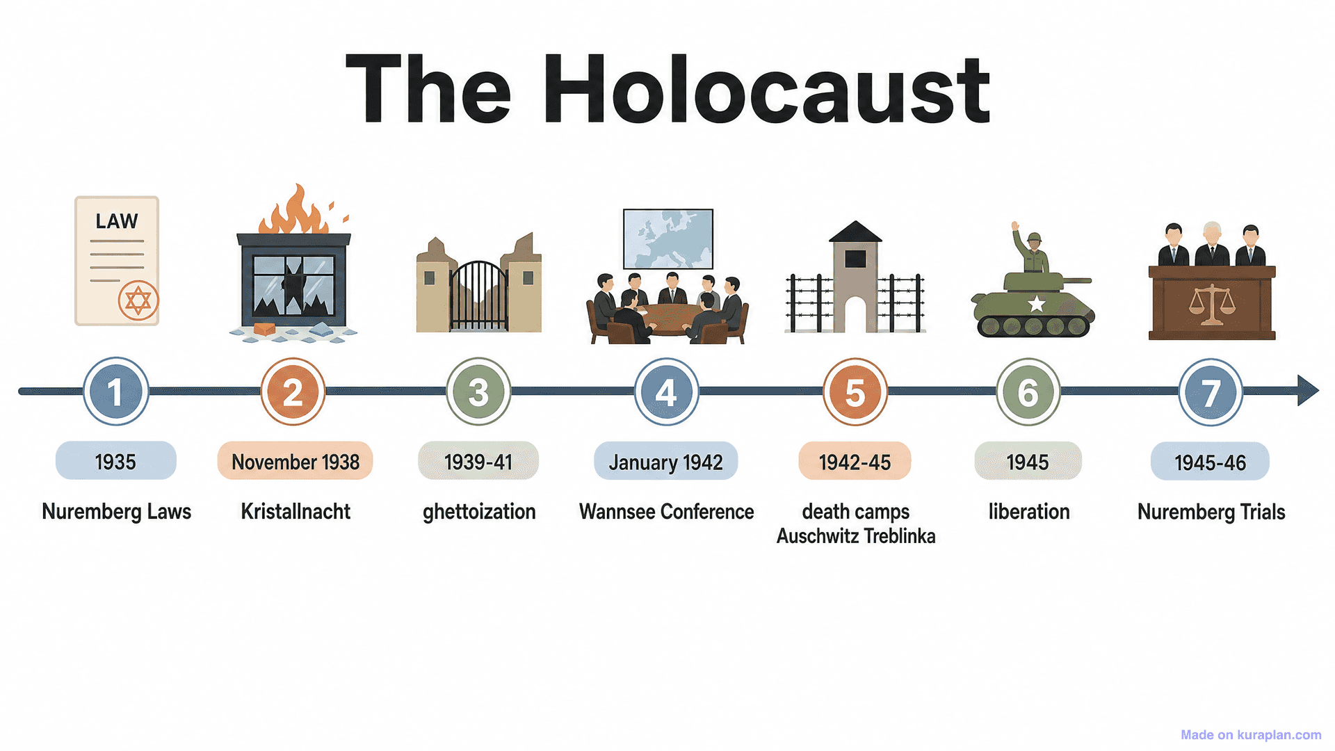 The Holocaust Timeline