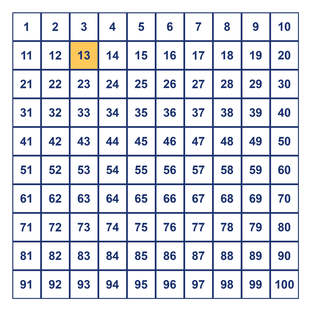 Hundreds Chart — 13 Highlighted