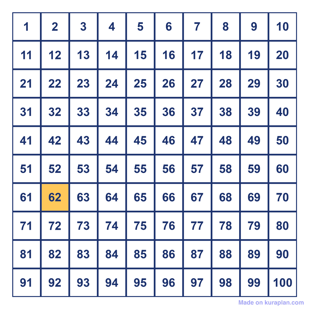 Hundreds Chart — 62 Highlighted