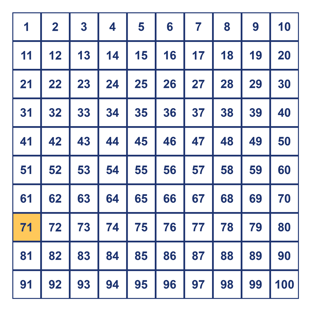 Hundreds Chart — 71 Highlighted
