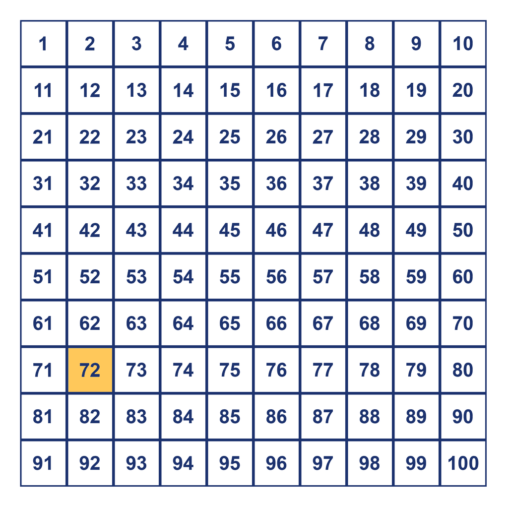 Hundreds Chart — 72 Highlighted