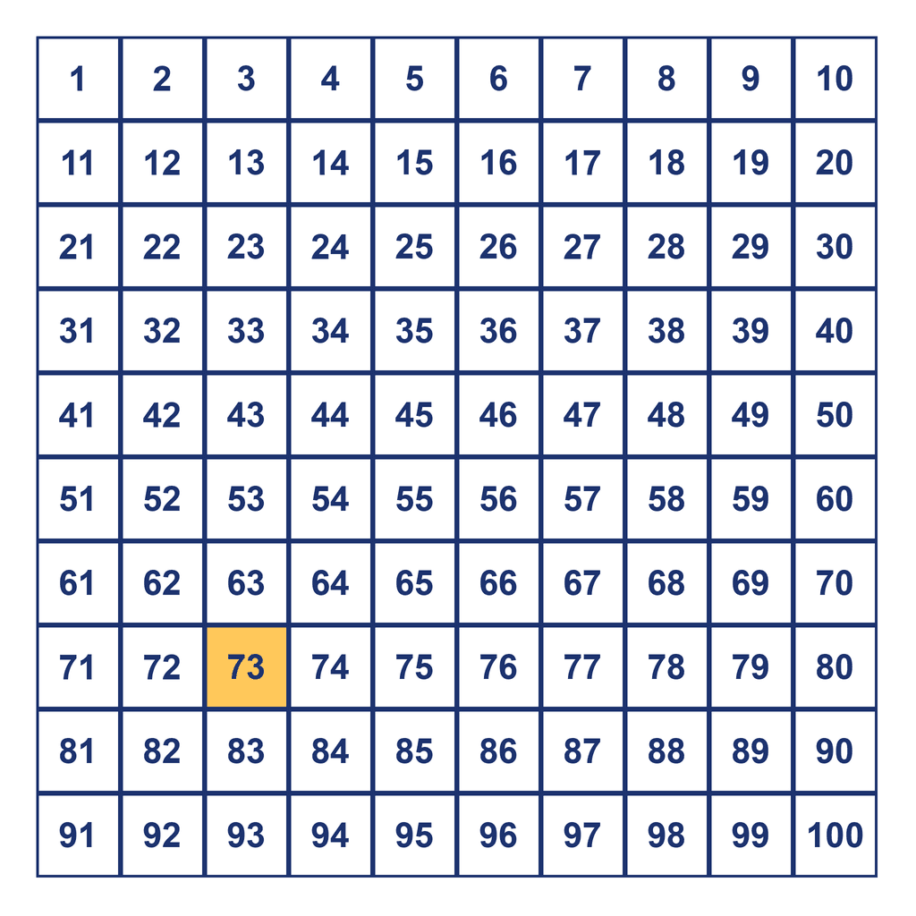 Hundreds Chart — 73 Highlighted