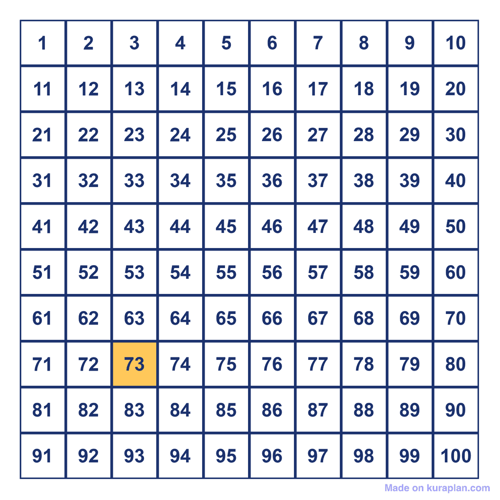 Hundreds Chart — 73 Highlighted