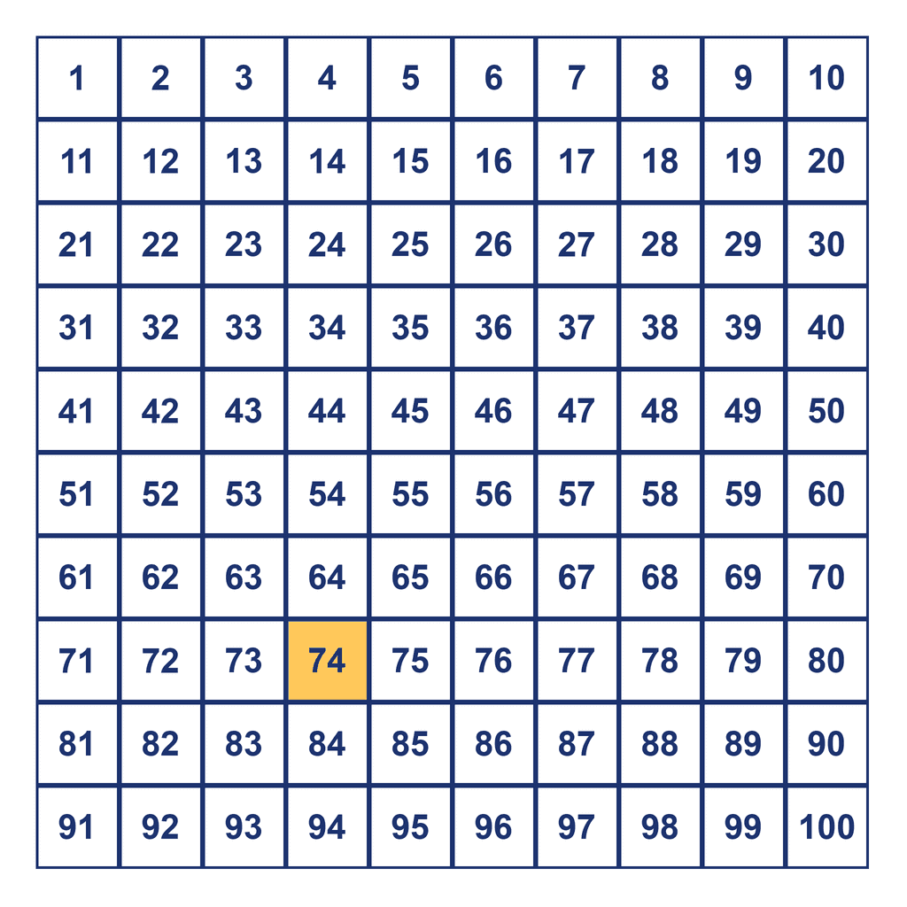Hundreds Chart — 74 Highlighted