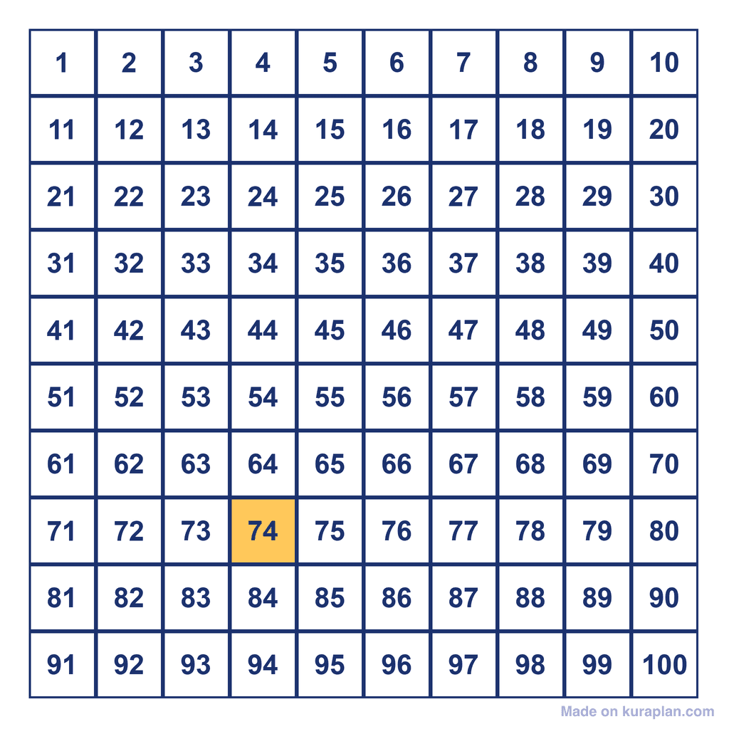 Hundreds Chart — 74 Highlighted