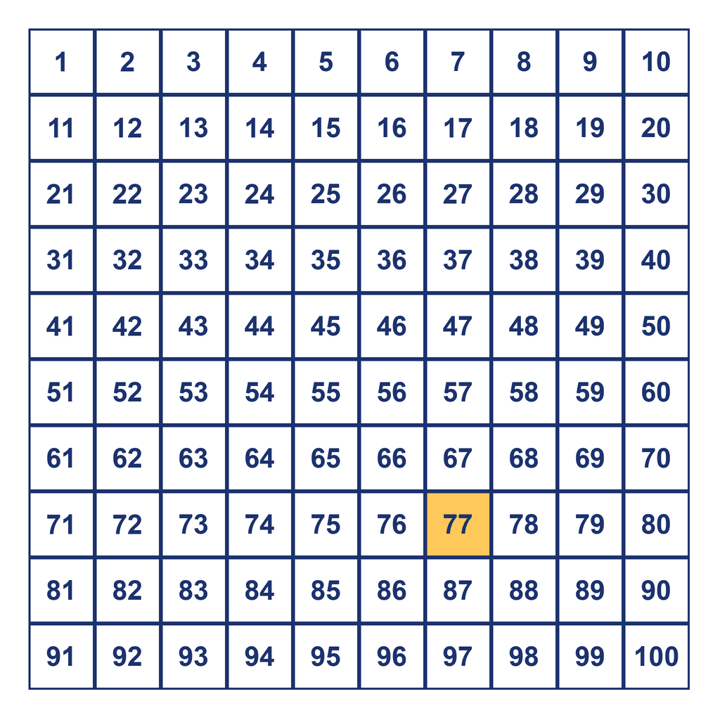 Hundreds Chart — 77 Highlighted