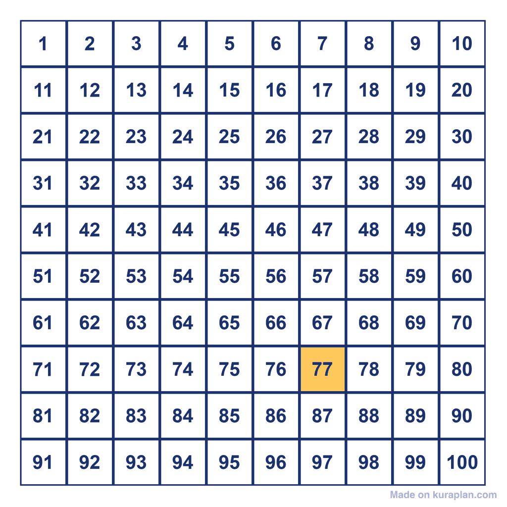 Hundreds Chart — 77 Highlighted