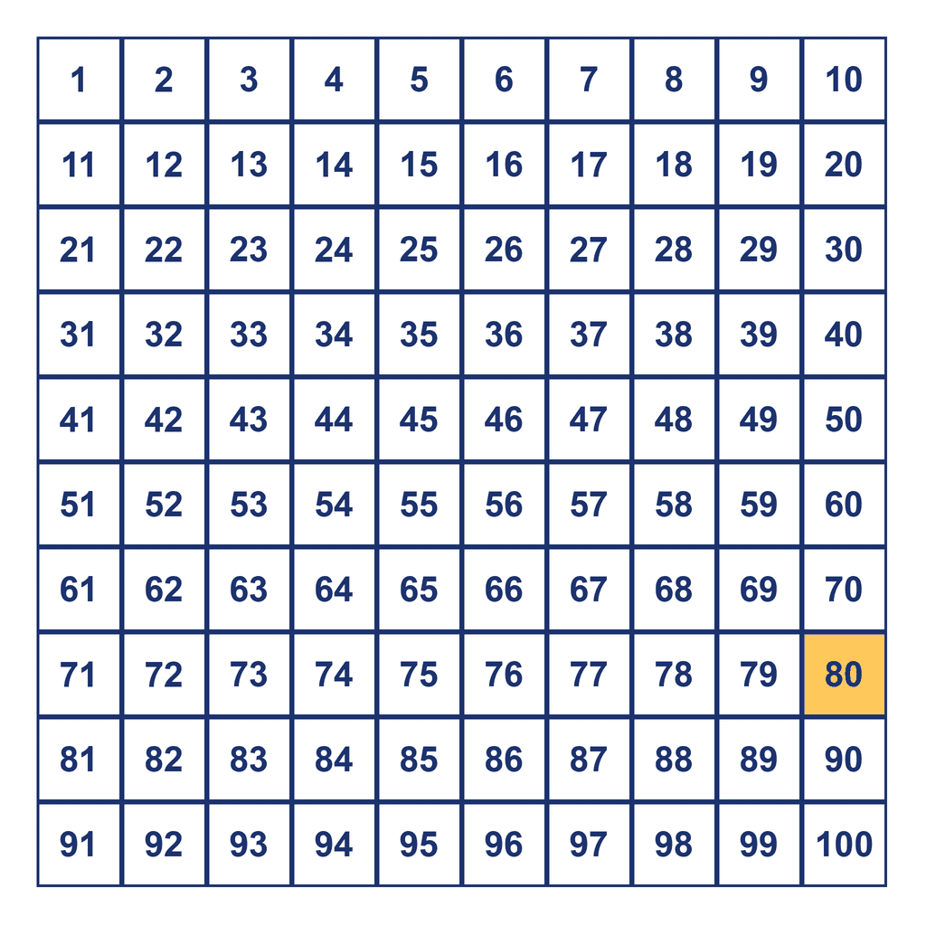 Hundreds Chart — 80 Highlighted