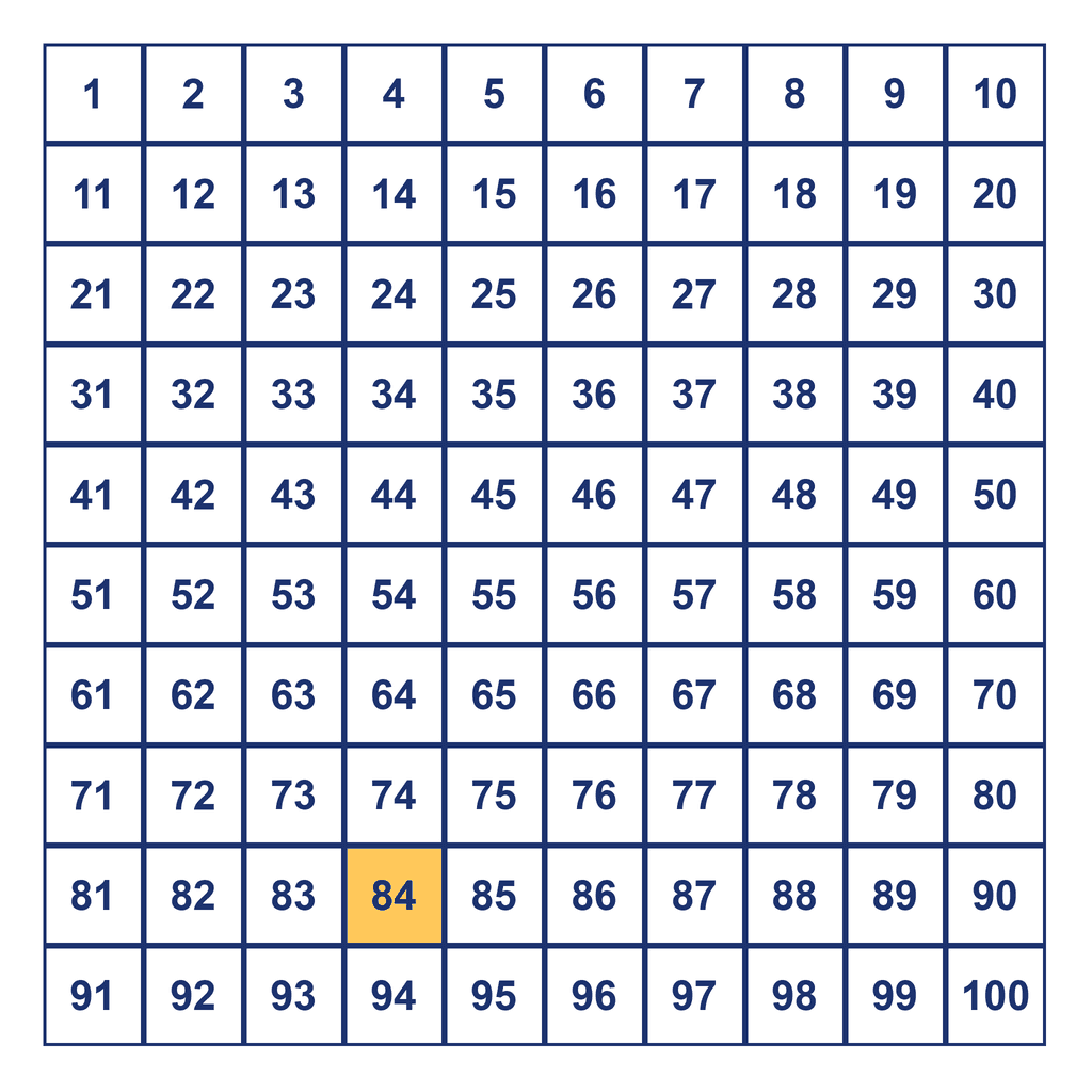 Hundreds Chart — 84 Highlighted