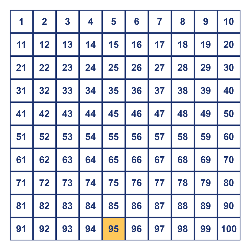 Hundreds Chart — 95 Highlighted