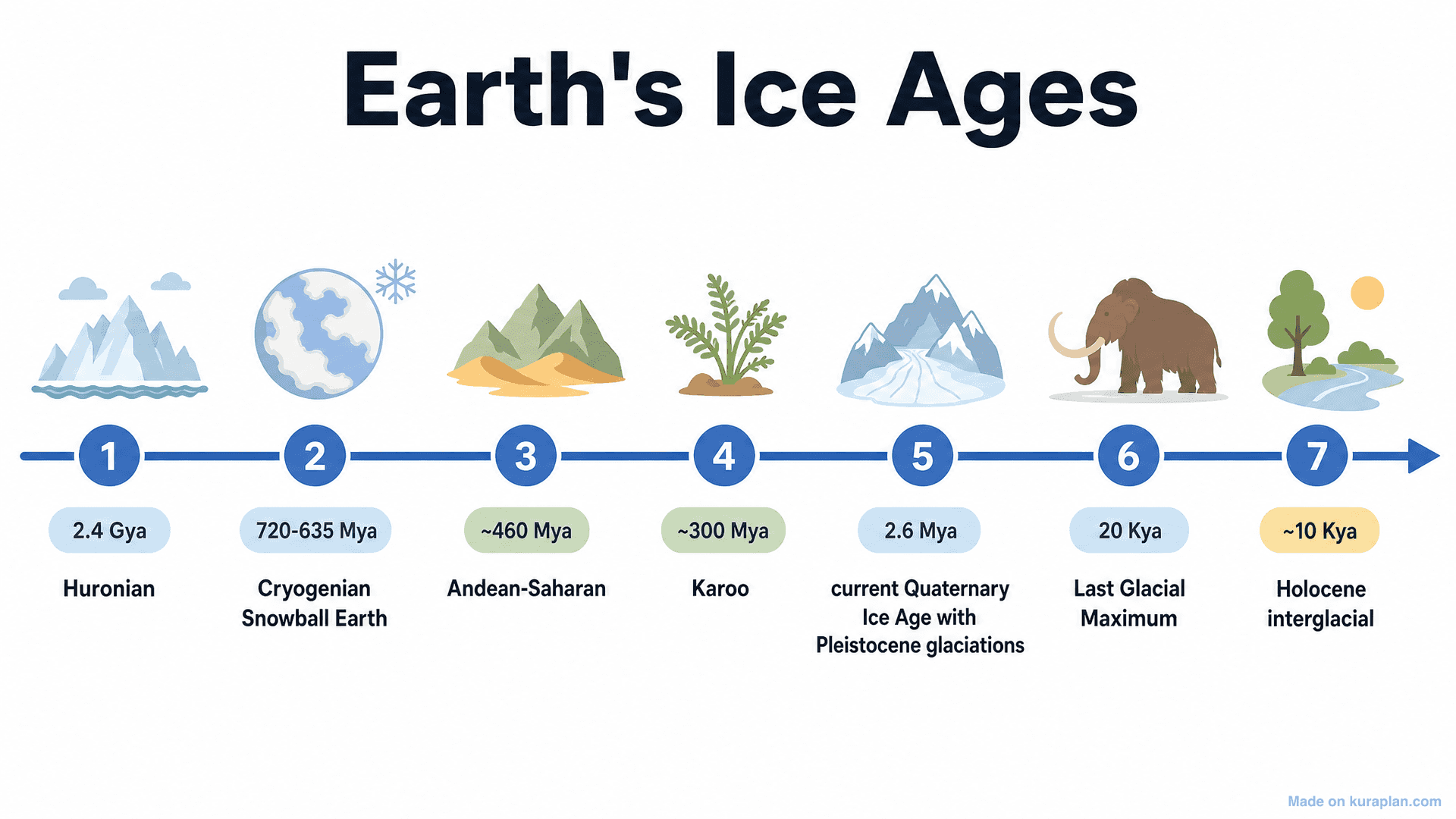 Earth's Ice Ages Timeline