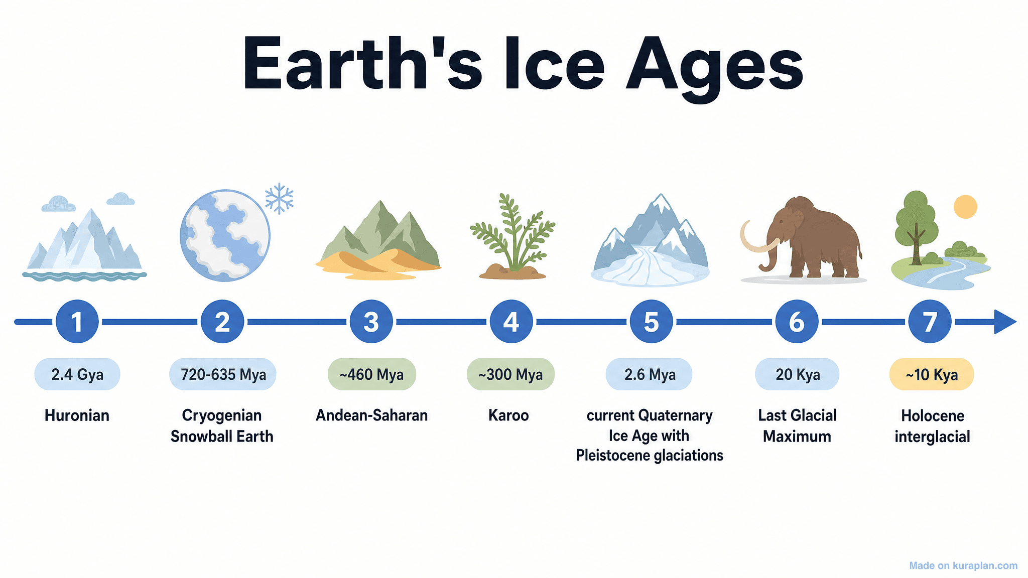 Earth's Ice Ages Timeline