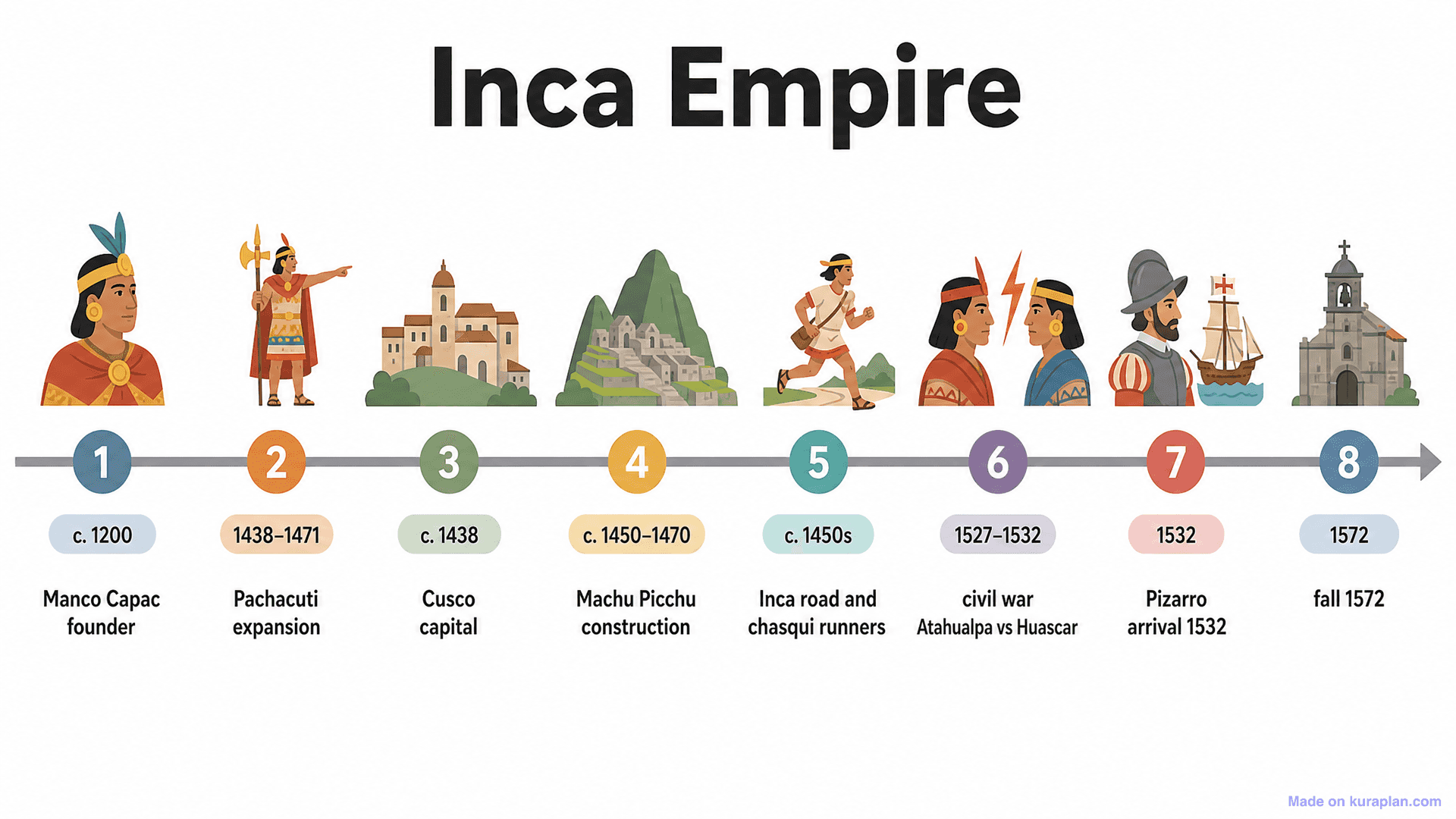 Inca Empire Timeline