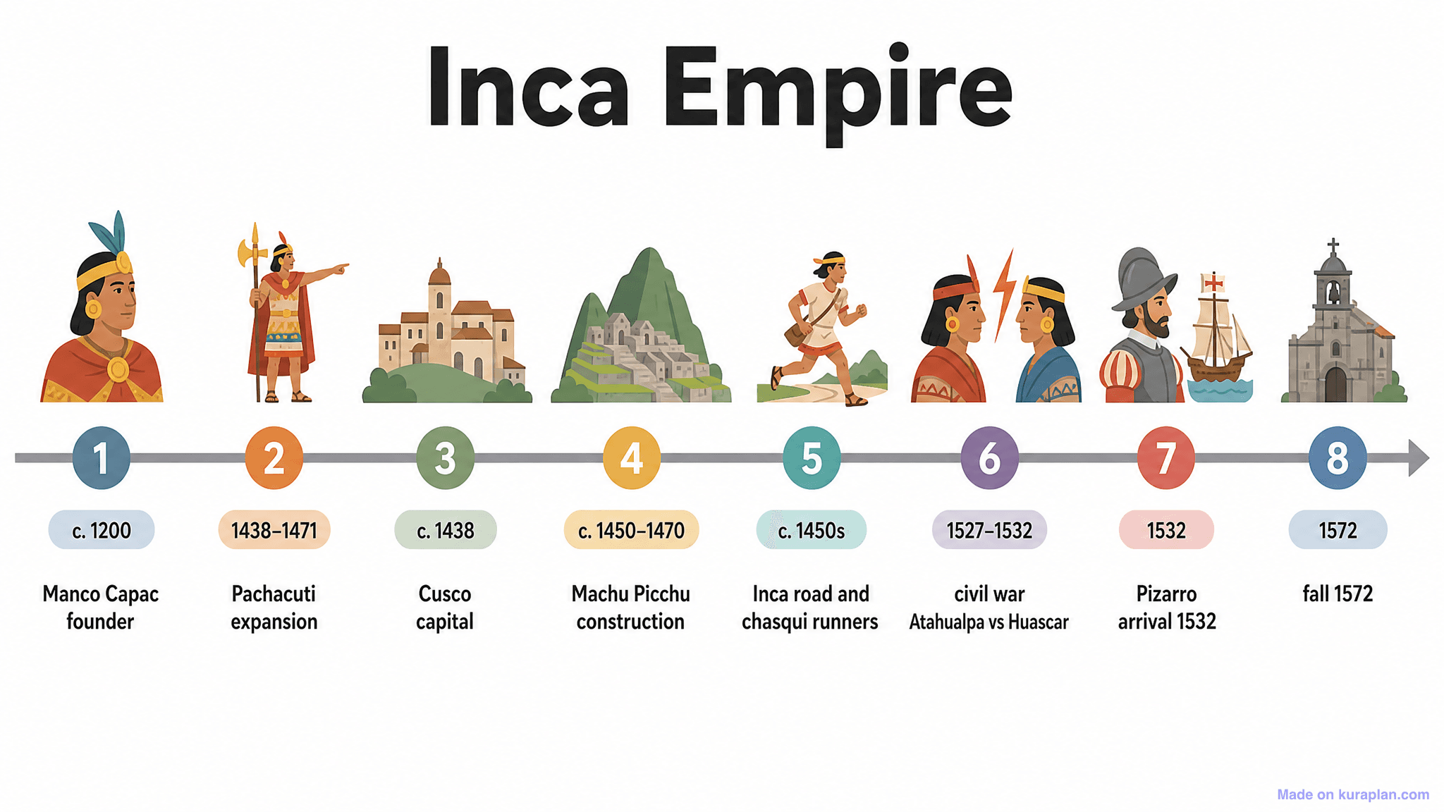 Inca Empire Timeline