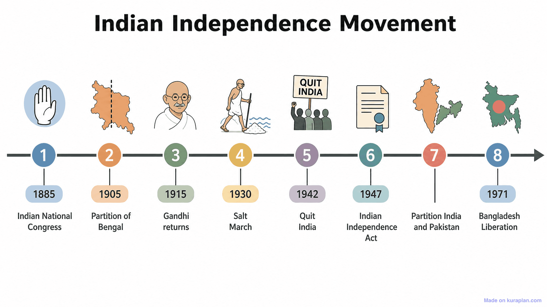 Indian Independence Movement Timeline