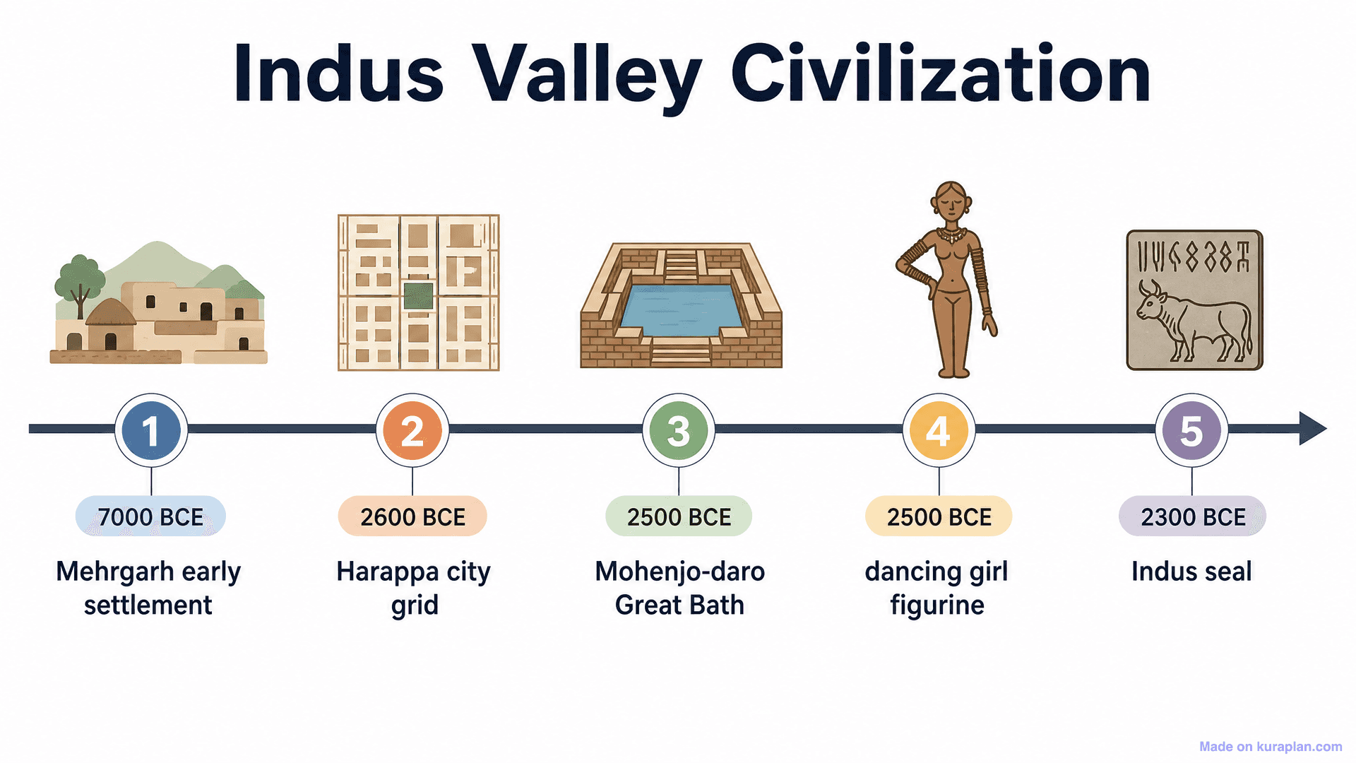 Indus Valley Civilization Timeline