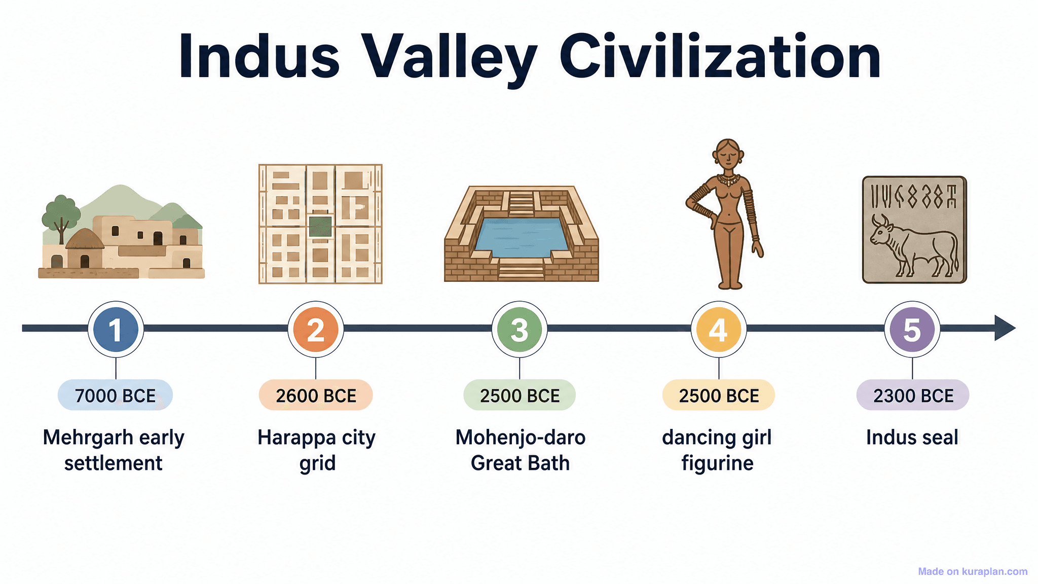 Indus Valley Civilization Timeline