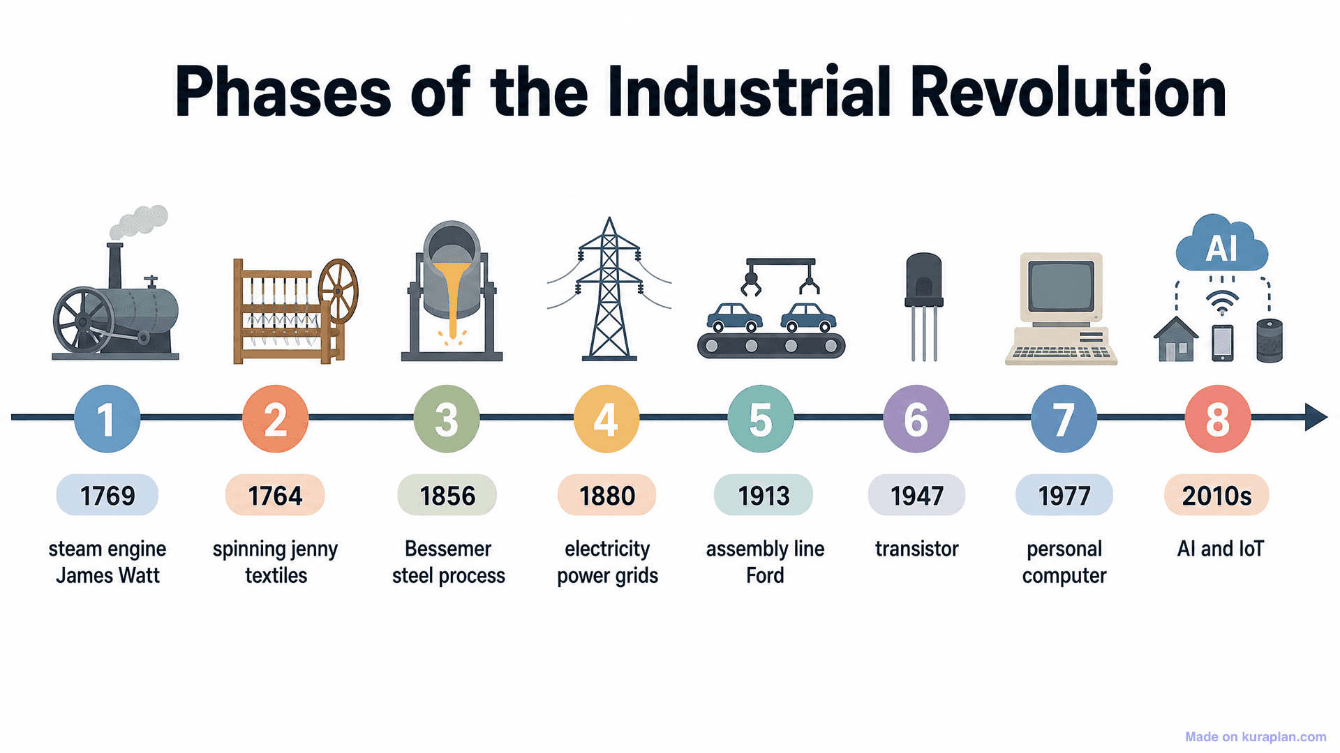 Phases of the Industrial Revolution Timeline